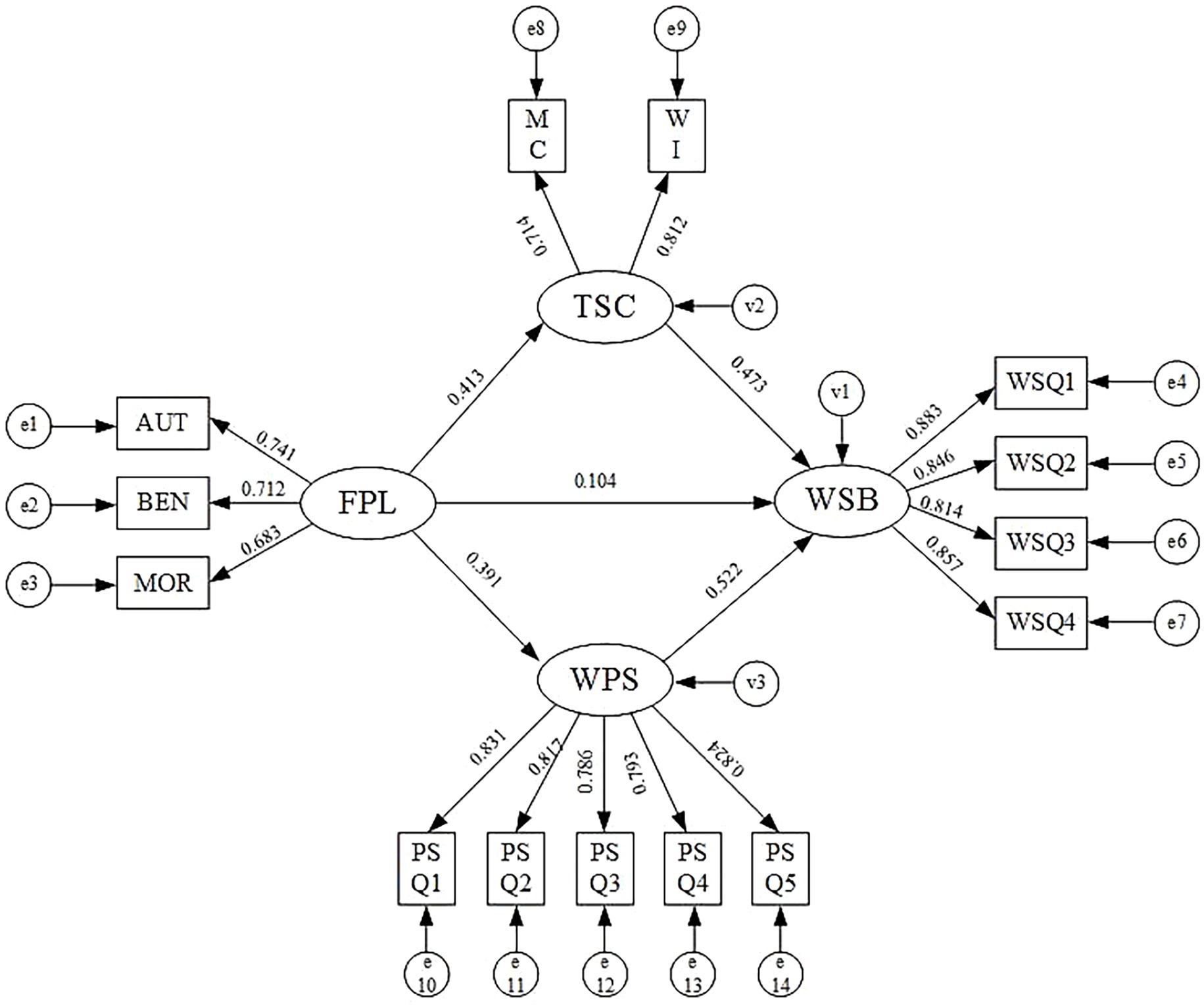 Structural equation model diagram showing relationships between variables. Ovals represent latent variables: FPL, TSC, WSB, and WPS. Rectangles are observed variables: AUT, BEN, MOR, WSQ1-4, MC, WI, PSQ1-5. Arrows indicate paths with weights, showing influences among variables.