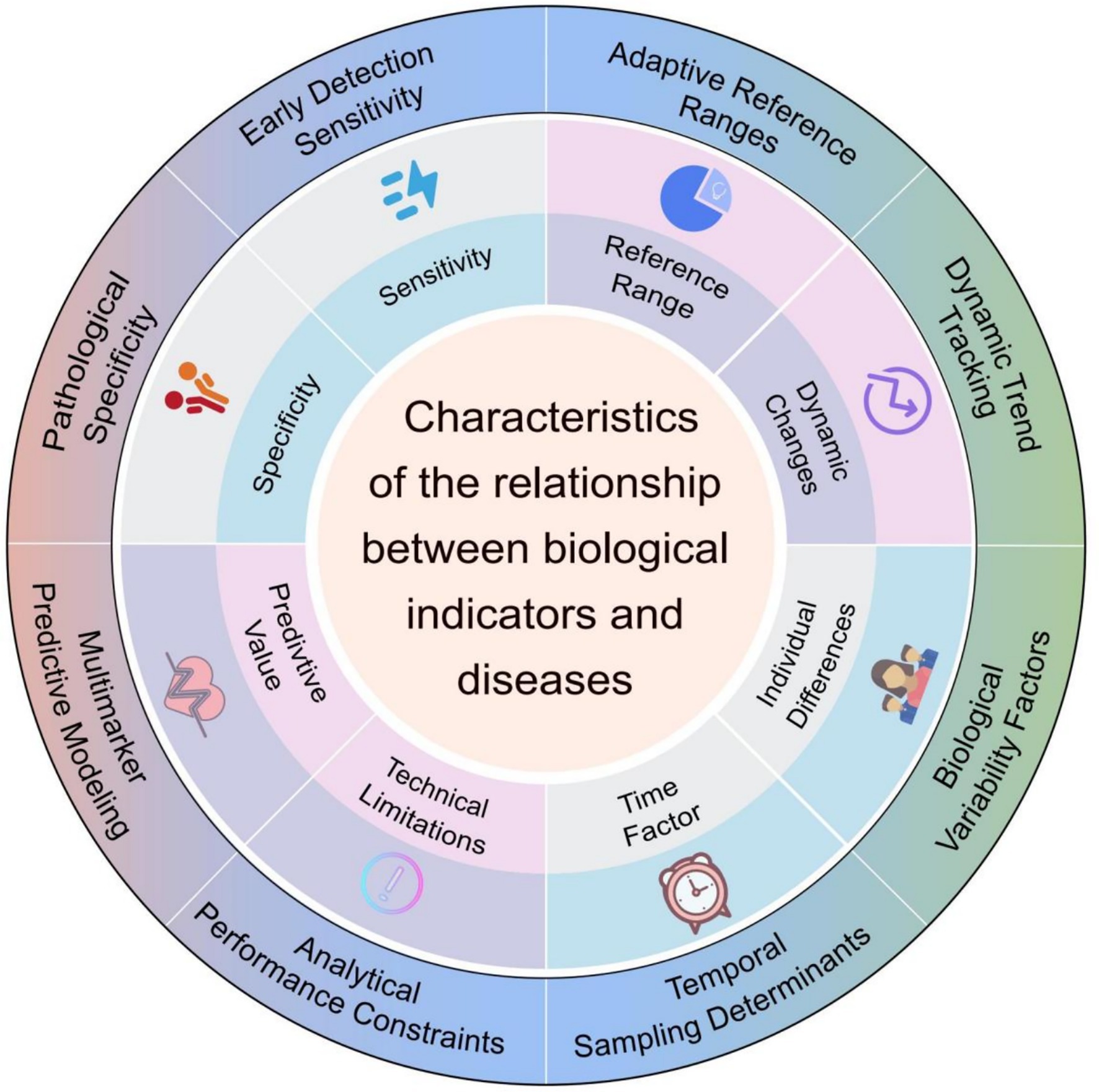 A circular diagram illustrating the characteristics of the relationship between biological indicators and diseases. The diagram is divided into three concentric rings. The innermost ring contains factors like sensitivity, predictive value, and technical limitations. The middle ring includes aspects such as early detection sensitivity, reference range, and time factor. The outermost ring lists adaptive reference ranges, multimarker predictive modeling, dynamic trend tracking, and biological variability factors. Each segment is accompanied by an icon representing the concept.