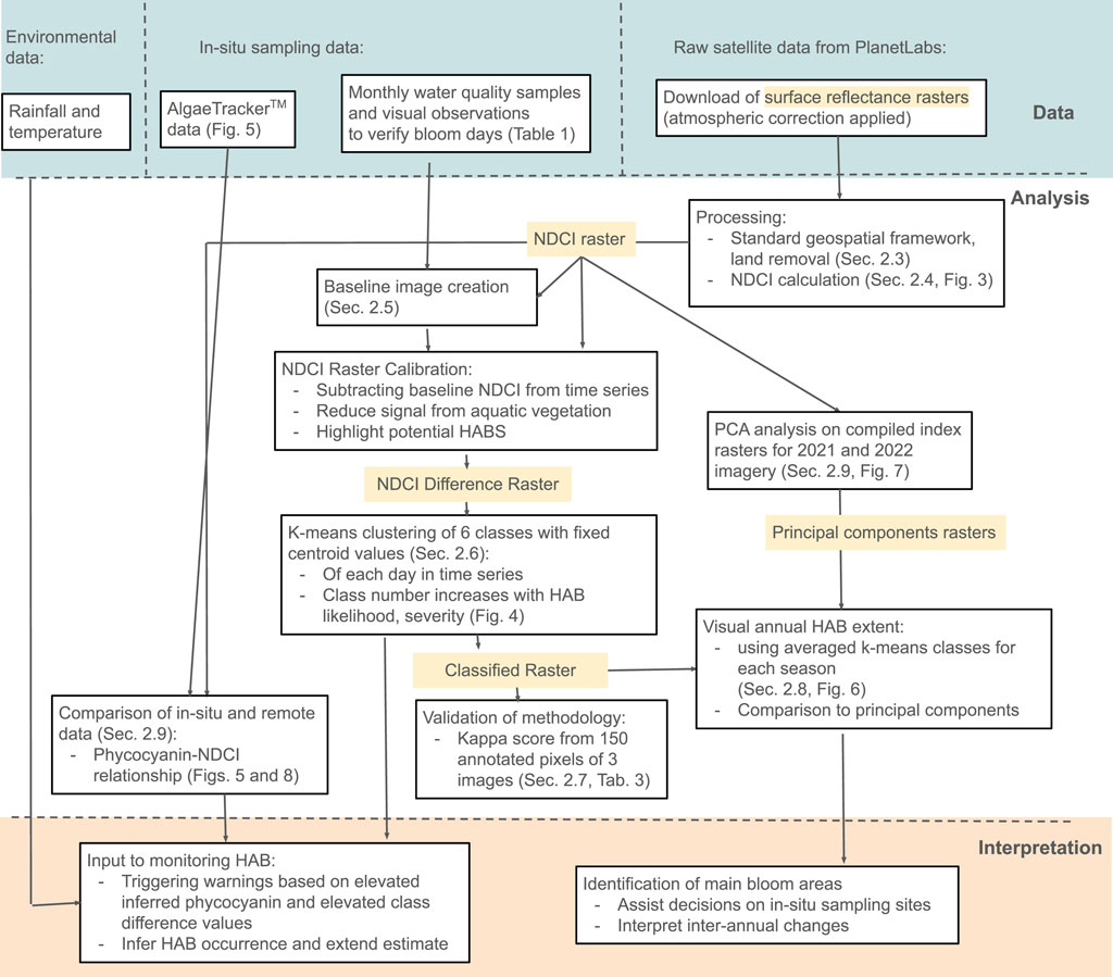 Flowchart detailing the process of monitoring harmful algal blooms (HABs) using environmental data, in-situ sampling, and satellite data analysis. It includes steps like NDCI raster calibration, k-means clustering, PCA analysis, validation using kappa scores, and the interpretation phase. Outputs include classified raster data for identifying bloom areas.