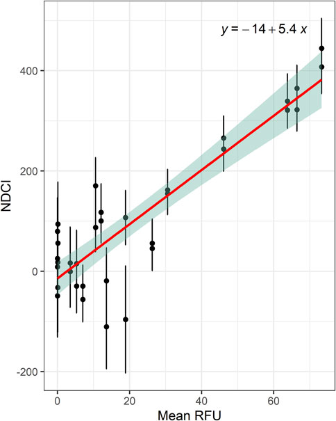 Scatter plot showing a positive linear relationship between Mean RFU and NDCI, represented by a red trend line with the equation \(y = -14 + 5.4x\). Data points have error bars, with a shaded confidence interval around the line.