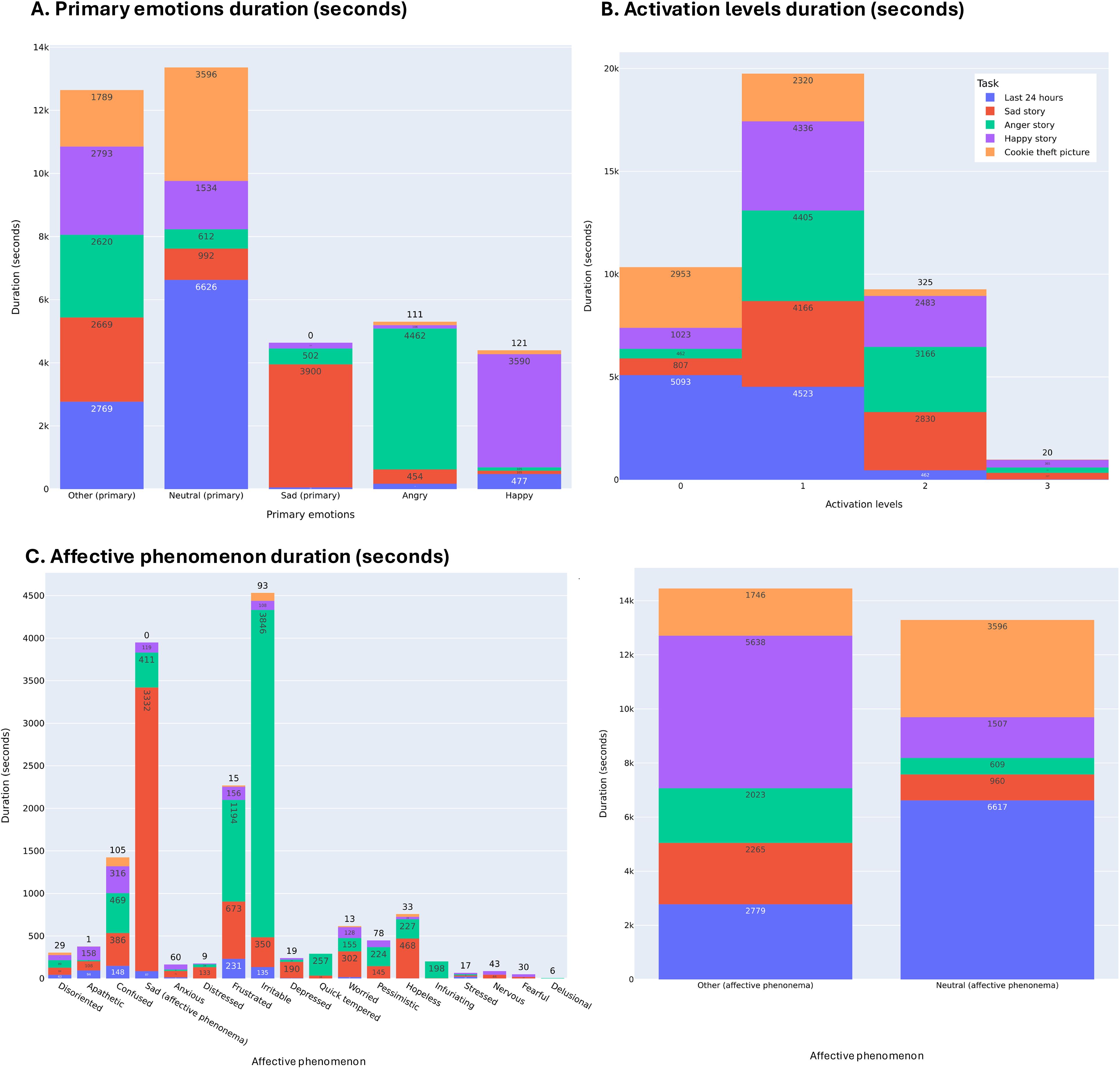 Four bar charts display durations of emotions in seconds. Chart A shows primary emotions' durations, highlighting “Neutral” as the longest. Chart B presents activation levels, with level zero being the longest. Chart C details affective phenomena durations, with “Sad affective phenomena” being dominant. The fourth chart shows “Other” and “Neutral” affective phenomena, with “Neutral” lasting longer. Color-coded tasks represent different stories across all charts.