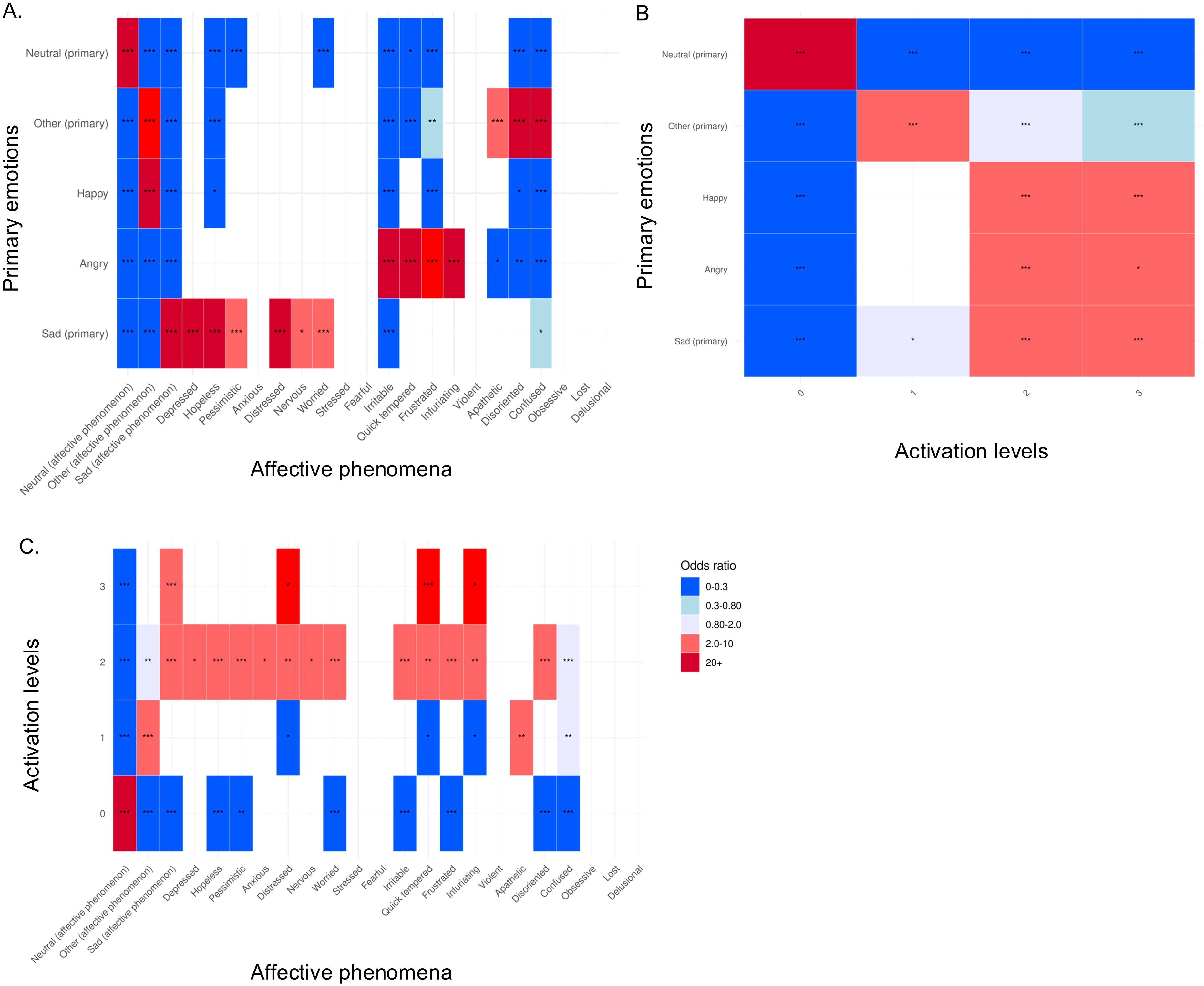 Three heatmaps display the relationship between primary emotions, affective phenomena, and activation levels. Heatmap A shows how different emotions correspond to affective phenomena. Heatmap B illustrates the correlation between primary emotions and activation levels. Heatmap C combines activation levels with affective phenomena. Color coding indicates odds ratios, with blue representing lower odds and red higher odds. Each map contains annotated significance indicators.