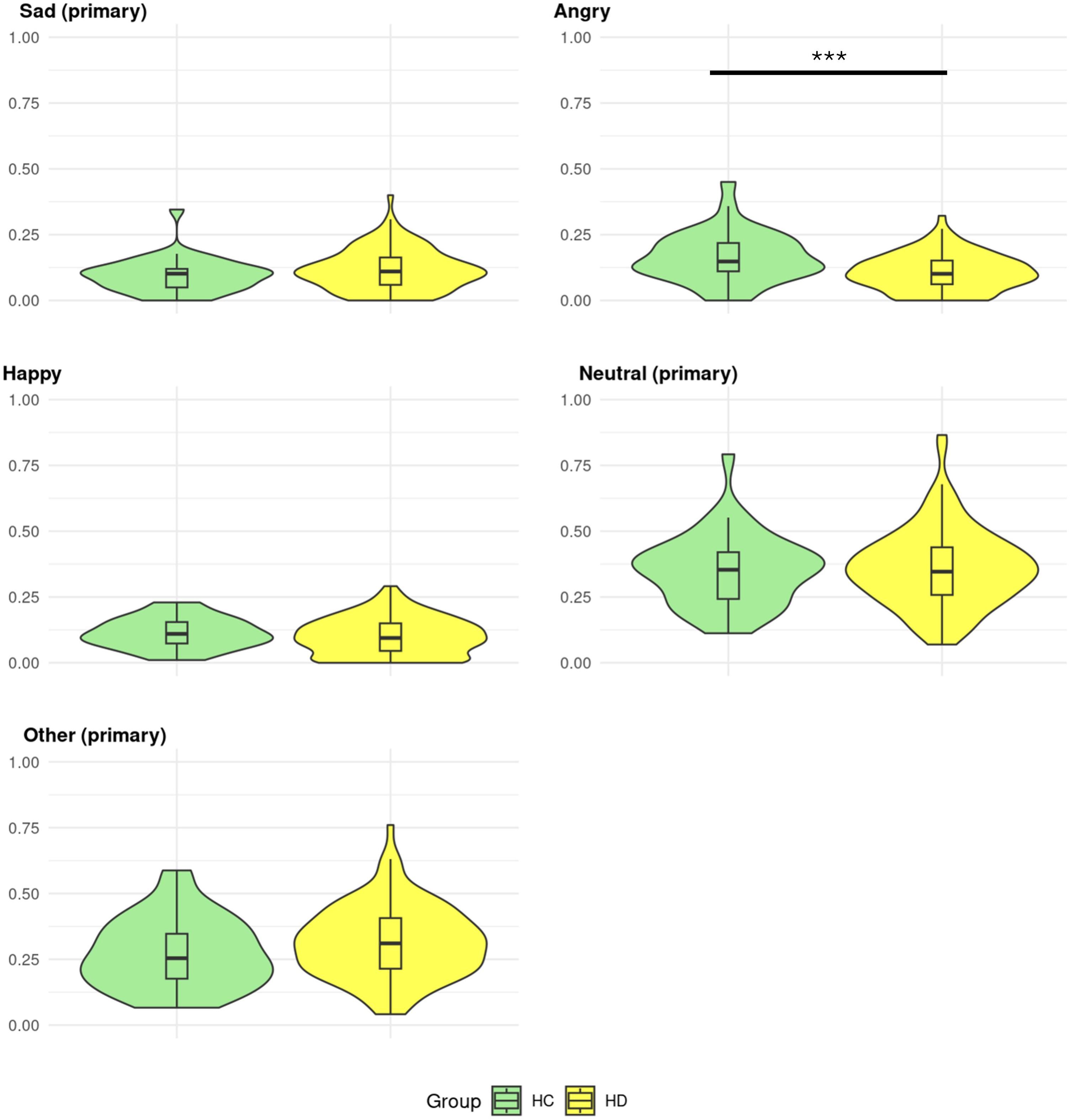 Violin plots comparing groups HC and HD across five emotion categories: Sad, Angry, Happy, Neutral, and Other. A significant difference in the Angry category is indicated by asterisks and a bar. Green represents HC, and yellow represents HD.