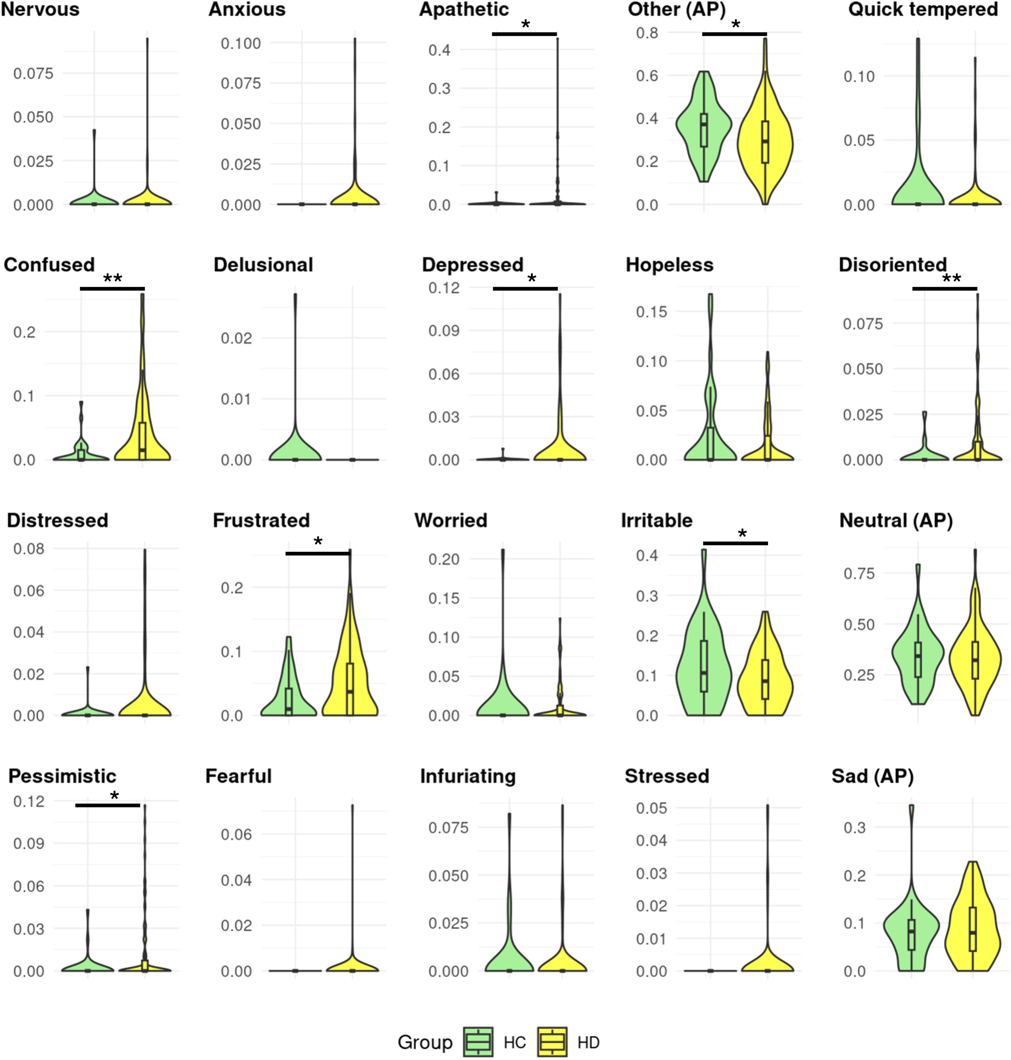 Violin plots comparing emotional states between two groups, HC and HD, using green and yellow colors, respectively. Emotional states like apathetic, confused, and irritable show significant differences marked by asterisks.