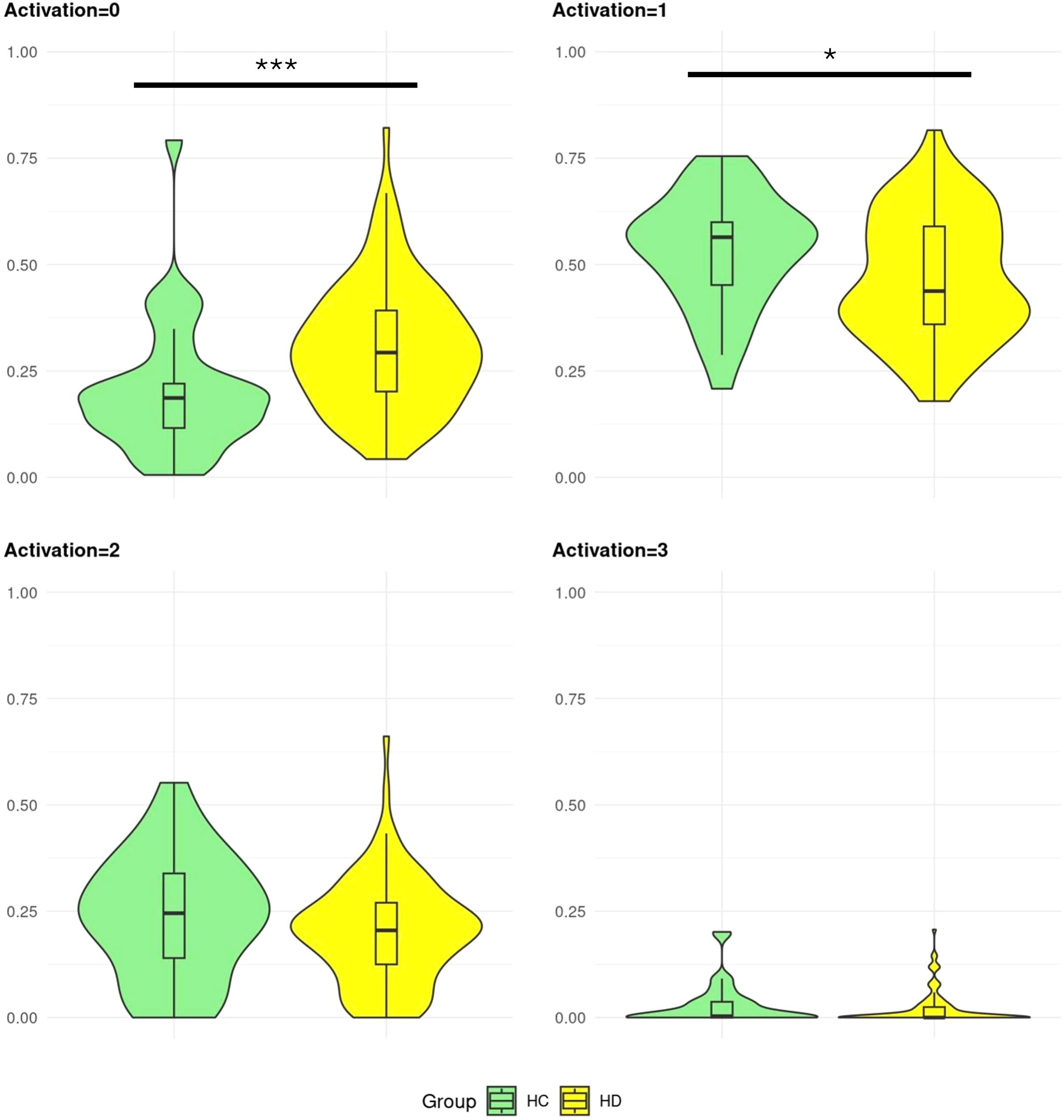 Violin plots showing data distributions for two groups, HC (green) and HD (yellow), across four activation levels (0 to 3). Significant differences are noted for activations 0 and 1, indicated by asterisks above the plots.