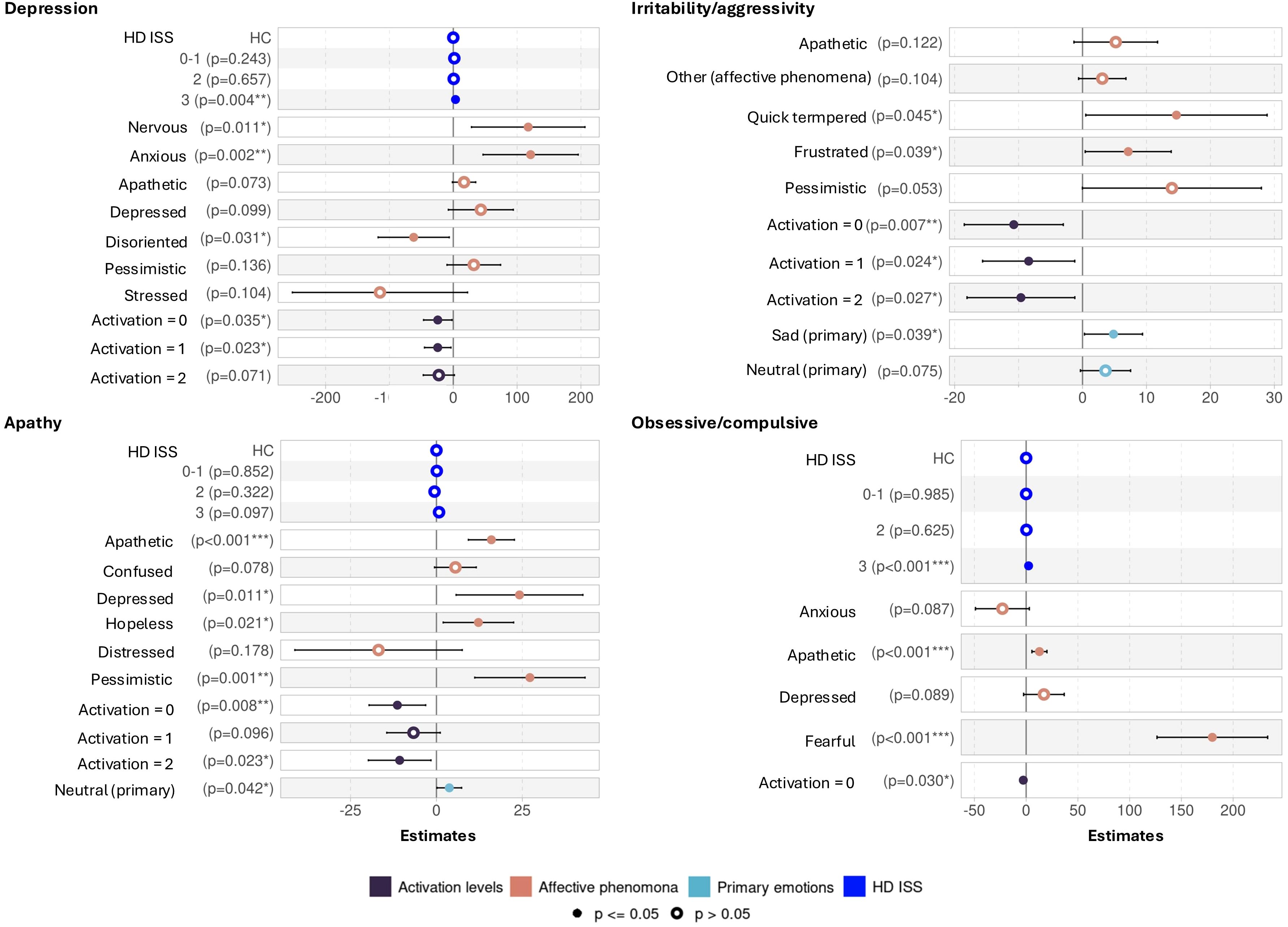 Plots depicting estimates for different psychological phenomena: Depression, Apathy, Irritability/Aggressivity, and Obsessive/Compulsive. Each plot shows horizontal estimates with significance levels. Categories include activation levels, affective phenomena, primary emotions, and HD ISS factors. Significance is indicated with p-values and color coding: dark circles for p ≤ 0.05 and open circles for p > 0.05. Each psychological phenomenon is broken down into specific attributes, such as “Nervous” or “Aphetic”, with corresponding p-values next to estimates.