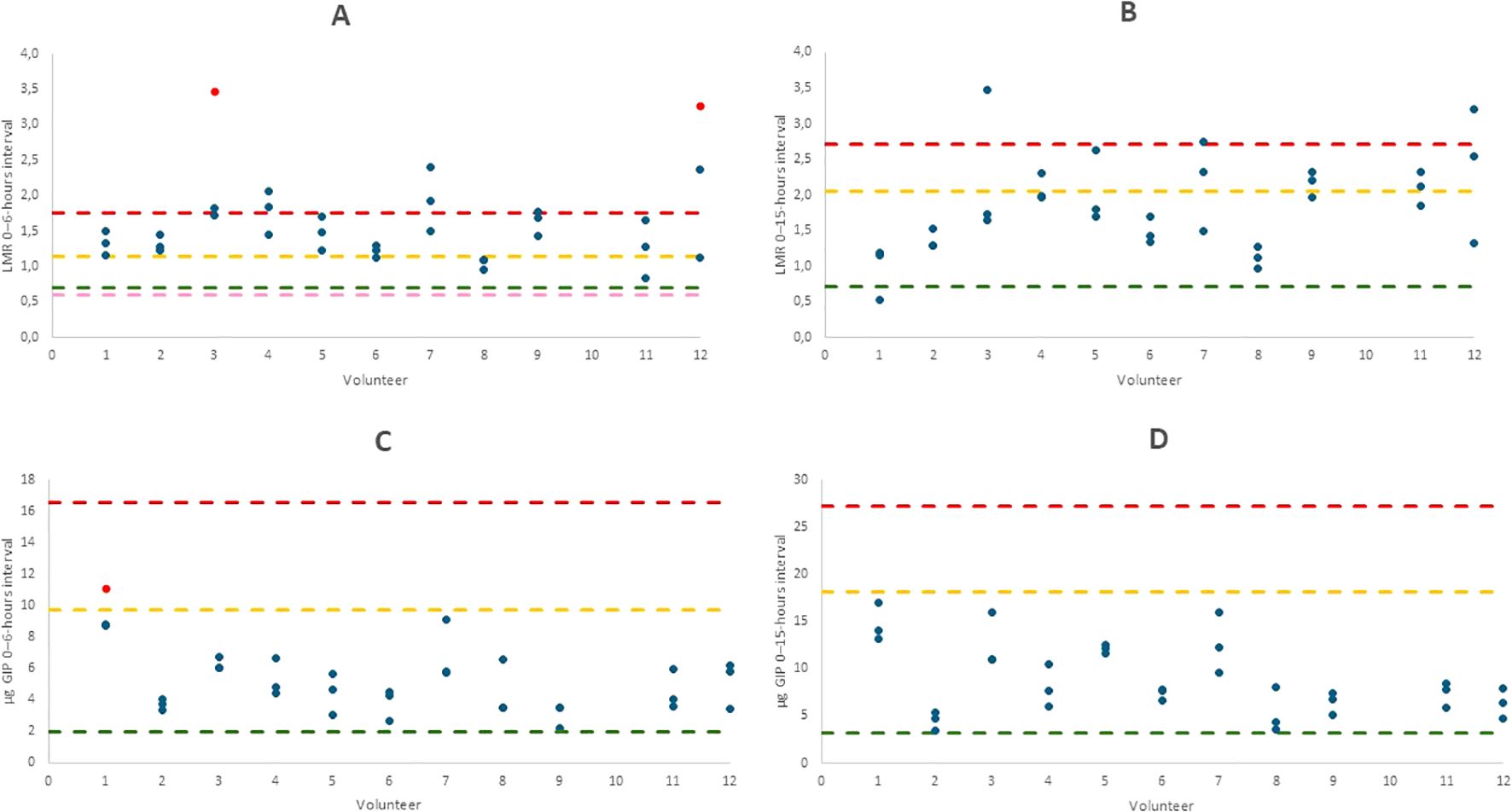 Four scatter plots labeled A, B, C, and D compare LMR and GIP metrics across volunteers at different time intervals. Each plot shows data points with red, yellow, and green dashed lines representing thresholds. Plot A and C cover a zero to six-hour interval, while plots B and D cover a zero to fifteen-hour interval.