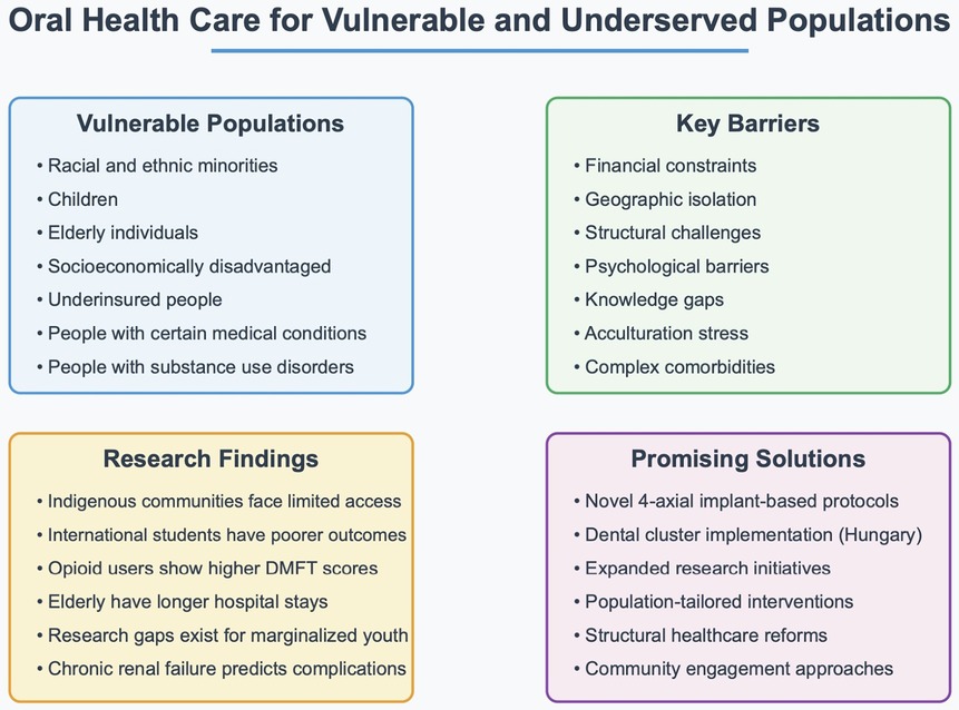 Oral health care summary chart for vulnerable and underserved populations. It includes four sections: Vulnerable Populations, Key Barriers, Research Findings, and Promising Solutions. Vulnerable Populations: minorities, children, elderly, socioeconomically disadvantaged, underinsured, people with medical conditions, and substance use disorders. Key Barriers: financial, geographic, structural, psychological, knowledge gaps, acculturation stress, and comorbidities. Research Findings: limited access for indigenous, poorer outcomes for international students, high DMFT scores for opioid users, long hospital stays for elderly, research gaps for marginalized youth, complications from chronic renal failure. Promising Solutions: implant protocols, dental cluster implementation in Hungary, research initiatives, tailored interventions, healthcare reforms, and community engagement.