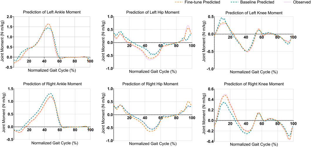 Graphs showing joint moment predictions during a normalized gait cycle for left and right ankles, hips, and knees. Each plot includes fine-tune predicted (orange), baseline predicted (blue), and observed (pink) data. Joint moments are measured in Newton-meters per kilogram (N·m/kg) against the gait cycle percentage.
