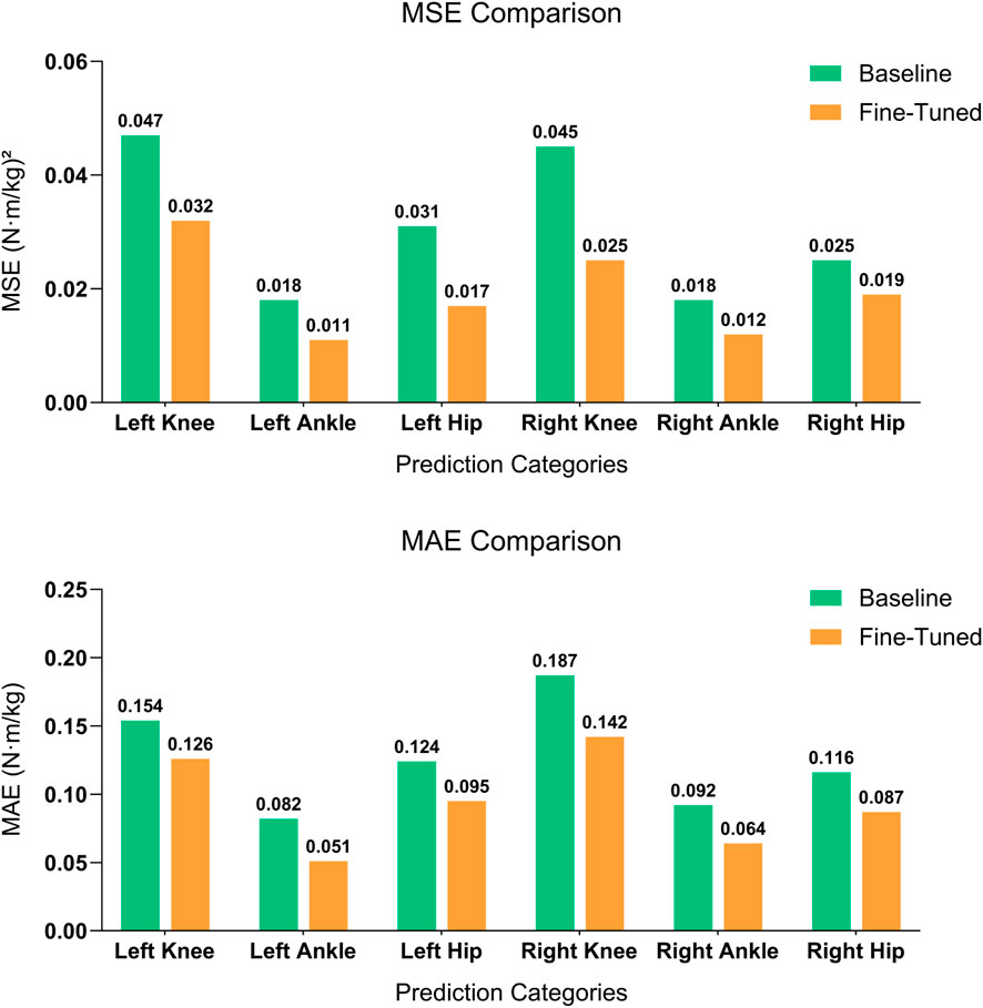 Bar charts comparing MSE and MAE for Baseline and Fine-Tuned models across six body prediction categories: Left Knee, Left Ankle, Left Hip, Right Knee, Right Ankle, and Right Hip. Fine-Tuned generally shows lower error values than Baseline. MSE and MAE values are detailed above each bar.