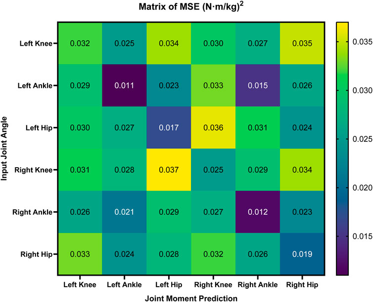 Matrix heatmap displaying Mean Squared Error (MSE) values in Newton meter per kilogram squared for joint angles. Rows represent input joint angles; columns represent joint moment predictions. Color gradient ranges from purple (low MSE) to yellow (high MSE), with specific values annotated ranging from 0.011 to 0.037.