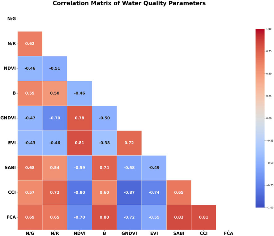 Correlation matrix of water quality parameters using a color scale from blue to red. Parameters include N/G, N/R, NDVI, B, GNDVI, EVI, SABI, CCI, and FCA. Strong correlations are shown in red, weak or negative correlations in blue. Notable high correlations include GNDVI with EVI at 0.81 and CCI with N/R at 0.72.