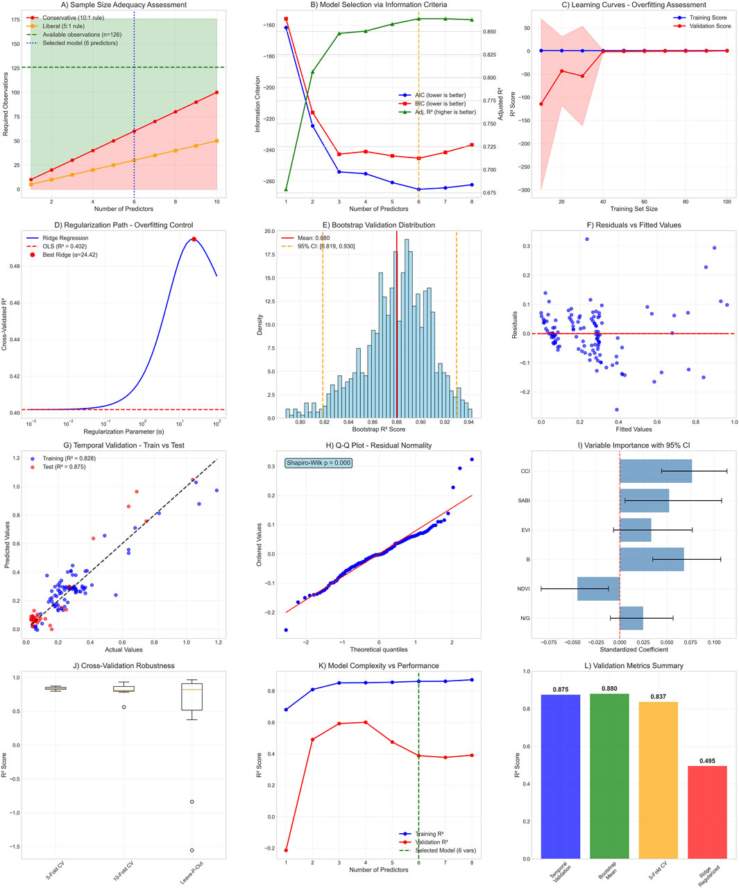 An image containing twelve charts related to statistical analysis and modeling. Each chart is labeled from A to L, covering topics such as sample size adequacy, model selection, learning curves, regularization paths, bootstrap validation, residuals versus fitted values, train versus test validation, residual normality, variable importance, cross-validation robustness, model complexity versus performance, and validation metrics summary. The charts display various graphs, including line plots, scatter plots, histograms, bar charts, and Q-Q plots, each illustrating different statistical metrics and comparisons.