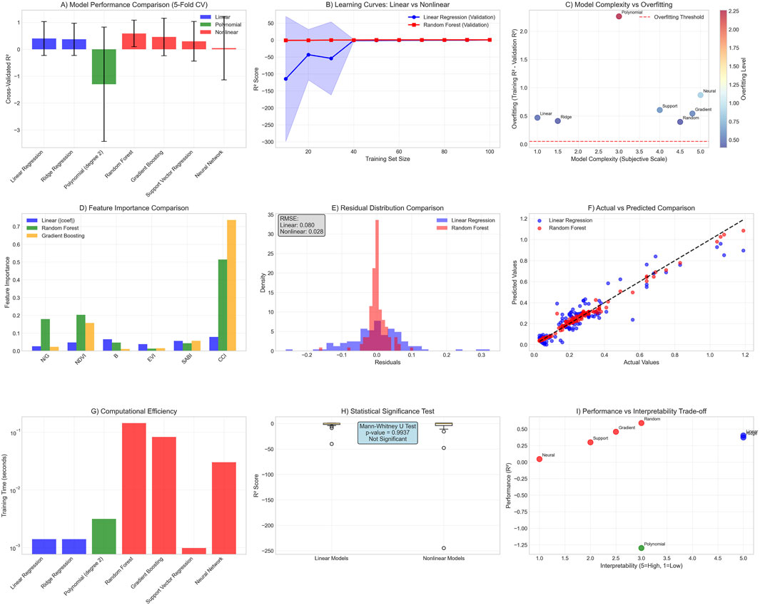 Nine-panel image depicting various charts:A) Bar chart comparing model performance using five-fold cross-validation.B) Line chart showing learning curves for linear vs nonlinear models.C) Scatter plot illustrating model complexity vs overfitting.D) Bar chart comparing feature importance across models.E) Histogram displaying residual distribution for regression models.F) Scatter plot comparing actual vs predicted values.G) Bar chart presenting computational efficiency of models.H) Box plot of statistical significance test results.I) Scatter plot of performance vs interpretability trade-off.