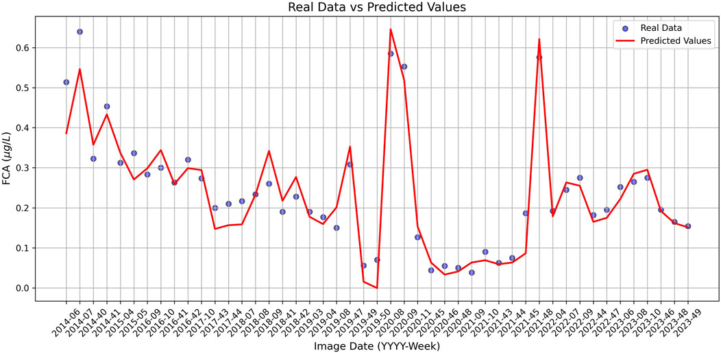 Line graph titled “Real Data vs Predicted Values” with blue dots representing real data and a red line representing predicted values. The y-axis shows FCA in micrograms per liter, and the x-axis shows dates from 2014 to 2023. The graph illustrates data fluctuations and a predictive trend.
