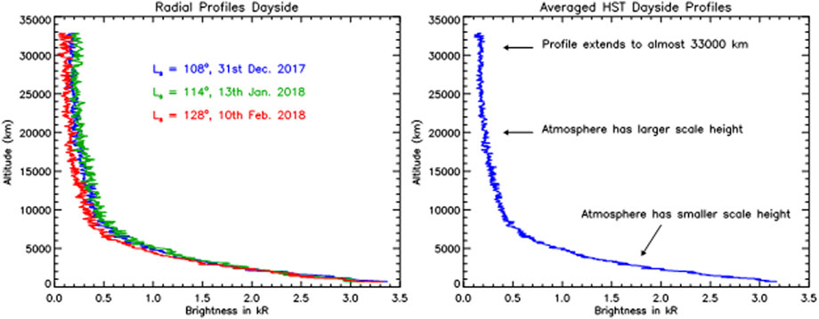 Graph showing radial profiles on the left, with lines in blue, green, and red representing altitudes up to 35,000 km on specific dates. The right graph displays an averaged profile, noting a larger and smaller atmospheric scale height.