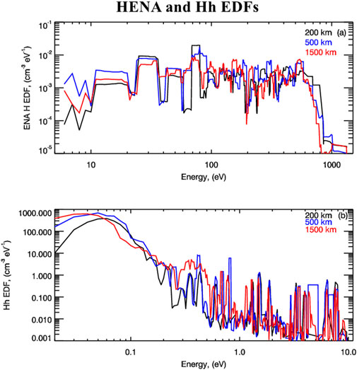 Graph showing HENA and Hh energy distribution functions (EDFs). The top panel (a) displays ENA H EDFs from 10 to 1000 eV, and the bottom panel (b) shows Hh EDFs from 0.1 to 10 eV. Both panels compare data at altitudes of 200 km, 500 km, and 1500 km, using black, blue, and red lines respectively. The y-axes denote EDFs in different units, while the x-axes represent energy in electron volts (eV).