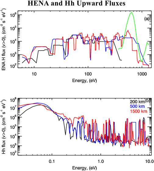 Two line graphs show HENA and Hh upward fluxes. The top graph displays ENA H flux versus energy, ranging from 10 to 1000 eV. The bottom graph shows Hh flux versus energy, ranging from 0.1 to 10 eV. Lines in blue, red, and black represent distances of 200 km, 500 km, and 1500 km, respectively.