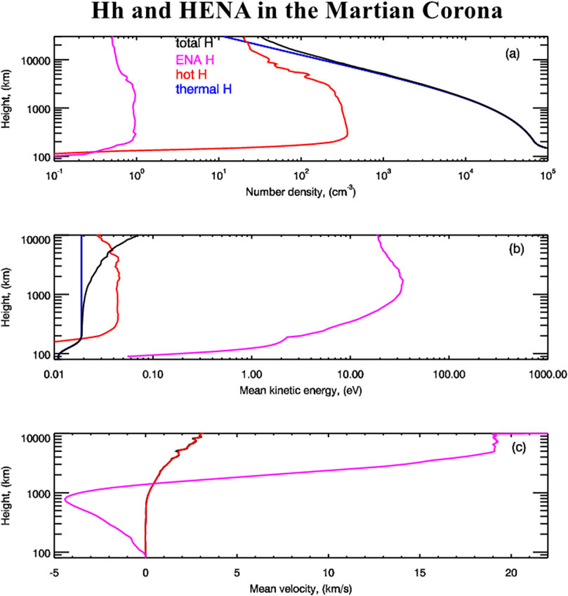 Graphs depicting hydrogen in the Martian corona. Panel (a) shows height versus number density with curves for total, energetic neutral atoms (ENA), hot, and thermal hydrogen. Panel (b) illustrates height versus mean kinetic energy with similar curve distinctions. Panel (c) presents height versus mean velocity, highlighting ENA and hot hydrogen behavior. Each curve is distinctively colored.