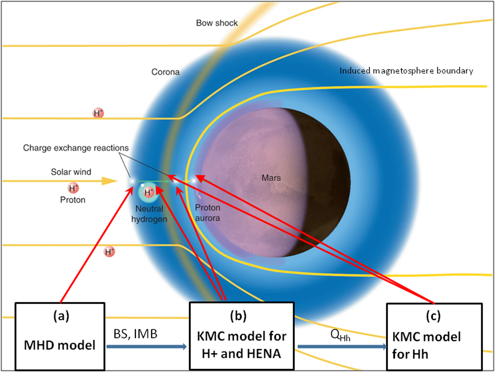 Diagram illustrating Mars' interaction with solar wind. Yellow lines depict solar wind and its interaction with Mars, forming a bow shock and induced magnetosphere boundary. Charge exchange reactions involve protons and neutral hydrogen, leading to proton aurora. The image includes labels for MHD model, BS, IMB, and KMC models for H+ and HENA.