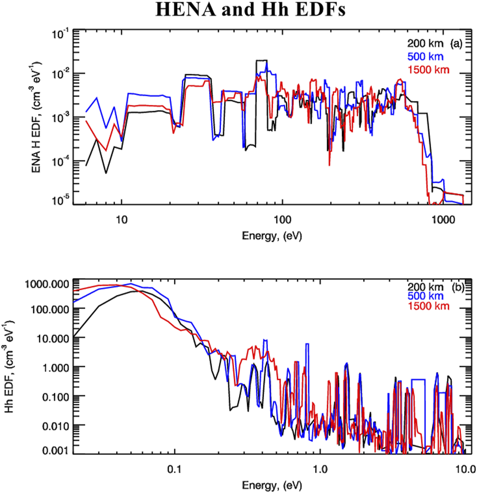Graph showing HENA and Hh energy distribution functions (EDFs). The top panel (a) displays ENA H EDFs from 10 to 1000 eV, and the bottom panel (b) shows Hh EDFs from 0.1 to 10 eV. Both panels compare data at altitudes of 200 km, 500 km, and 1500 km, using black, blue, and red lines respectively. The y-axes denote EDFs in different units, while the x-axes represent energy in electron volts (eV).