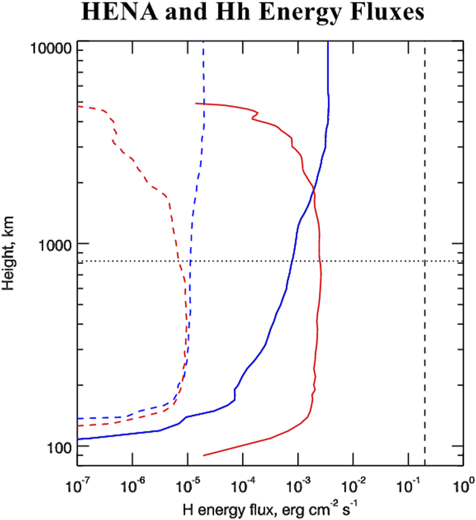 Graph titled "HENA and Hh Energy Fluxes" depicting energy flux versus height. The x-axis represents hydrogen energy flux from 10 to the power of negative 7 to 10 to the power of 0 erg per square centimeter per second, and the y-axis shows height from 100 to 10,000 kilometers. Solid and dashed lines in red and blue indicate different data sets, with red lines peaking at lower fluxes and blue lines at higher fluxes, intersecting at various points.