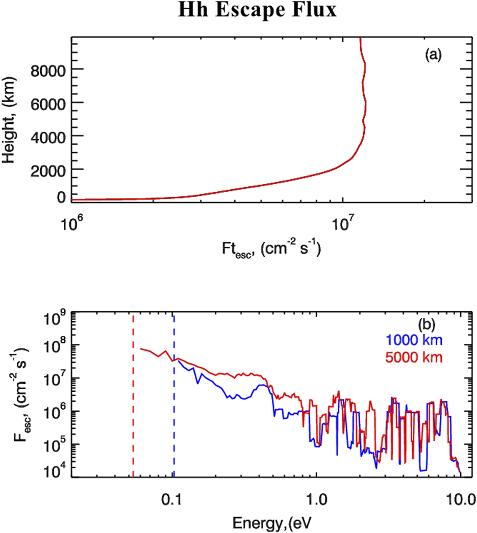 Two graphs depict Hh escape flux data. Graph (a) shows a red line representing the relationship between height in kilometers and flux, ranging from ten to the power of six to ten to the power of seven cm^(-2) s^(-1). Graph (b) compares escape flux versus energy in electron volts for 1000 kilometers (blue) and 5000 kilometers (red). Both graphs illustrate variations in flux relevant to the study of atmospheric escape.