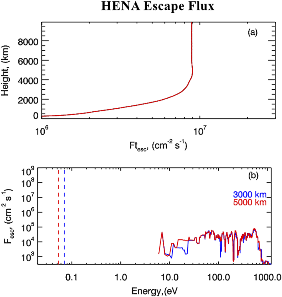 Two panels showing "HENA Escape Flux." Panel (a) is a graph of escape flux (F_t_ESC) versus height, in kilometers, with a steep rise near 8,000 kilometers. Panel (b) is a graph of escape flux versus energy in electron volts, comparing data at 3,000 km (blue) and 5,000 km (red), showing distinct energy peaks.