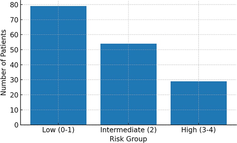 Bar chart titled