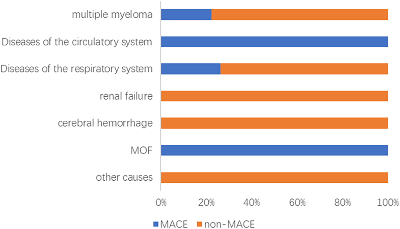 Horizontal bar chart showing the distribution of deaths by cause. Categories include multiple myeloma, diseases of the circulatory and respiratory systems, renal failure, cerebral hemorrhage, MOF, and other causes. Bars are divided into MACE (blue) and non-MACE (orange). Non-MACE dominates in most categories, except MOF and multiple myeloma, where MACE is significant.