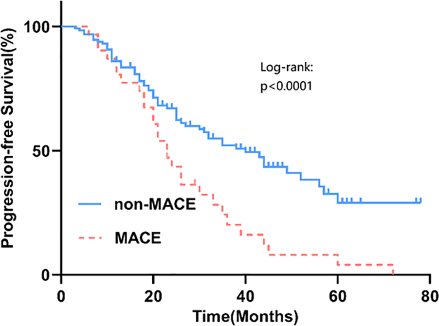 Kaplan-Meier survival curve comparing progression-free survival between non-MACE (blue line) and MACE (red dashed line) groups over 80 months. The non-MACE group shows higher survival. Log-rank test p-value is less than 0.0001.