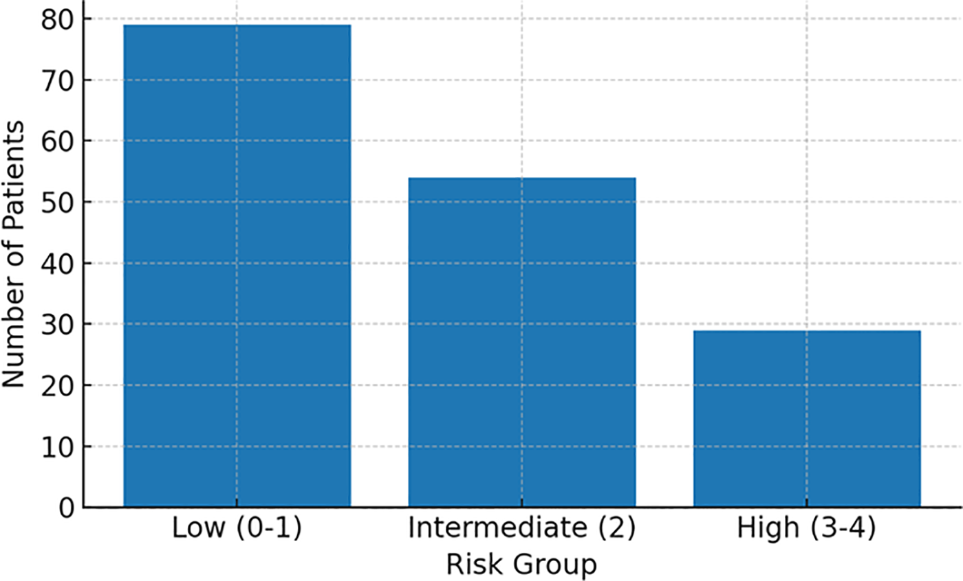 Bar chart titled "Patient Count by Risk Group" showing three groups: Low (0-1) with 80 patients, Intermediate (2) with 60 patients, and High (3-4) with 40 patients.
