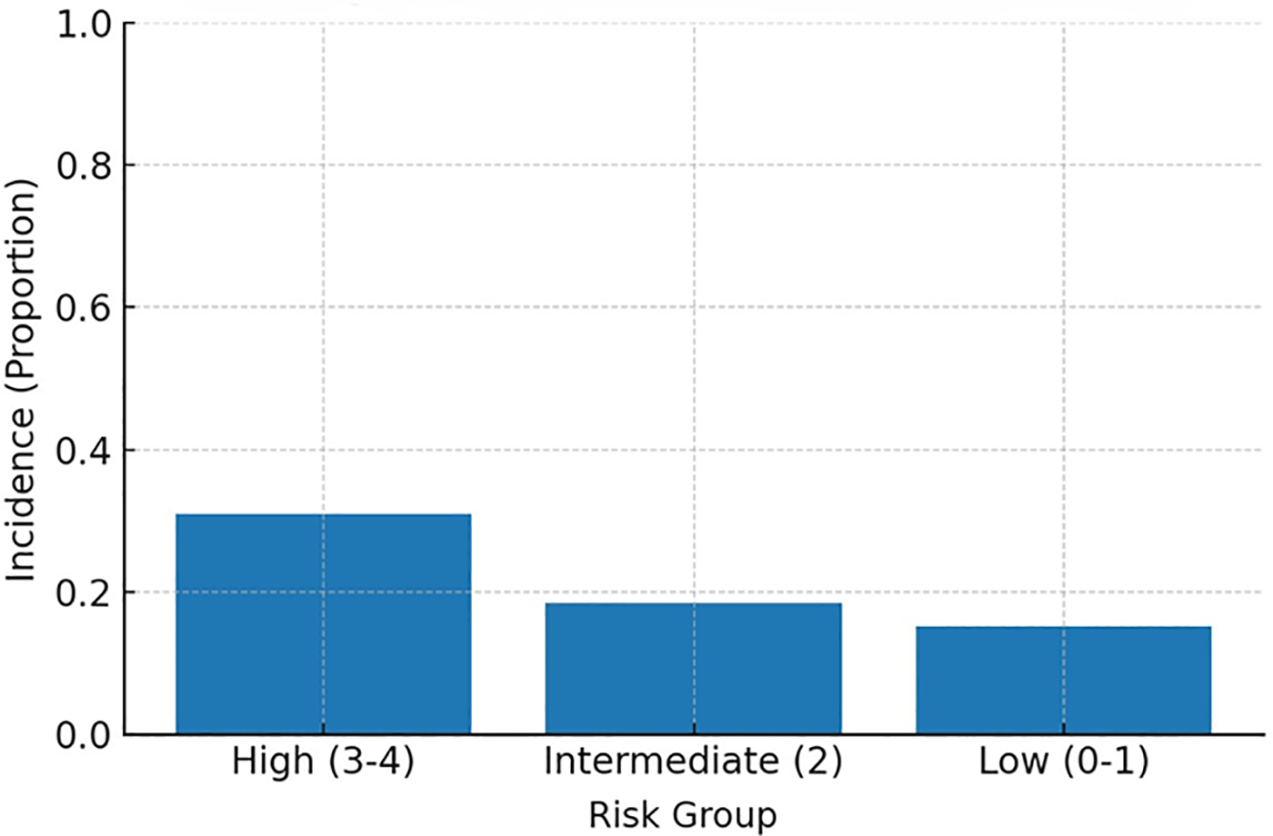 Bar graph titled "MACE Incidence by Risk Group." The y-axis represents incidence as a proportion from 0 to 1. Three bars show incidence for High (3-4) at approximately 0.3, Intermediate (2) at approximately 0.2, and Low (0-1) slightly over 0.1.