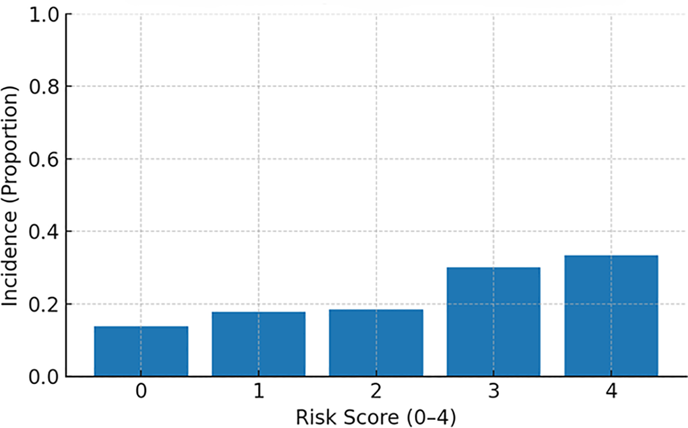 Bar chart titled "MACE Incidence by Exact Risk Score" showing incidence proportions on the vertical axis and risk scores from zero to four on the horizontal axis. Incidence increases with risk score, starting at approximately 0.2 for scores zero to two, then rising to around 0.35 for score three, and about 0.45 for score four.