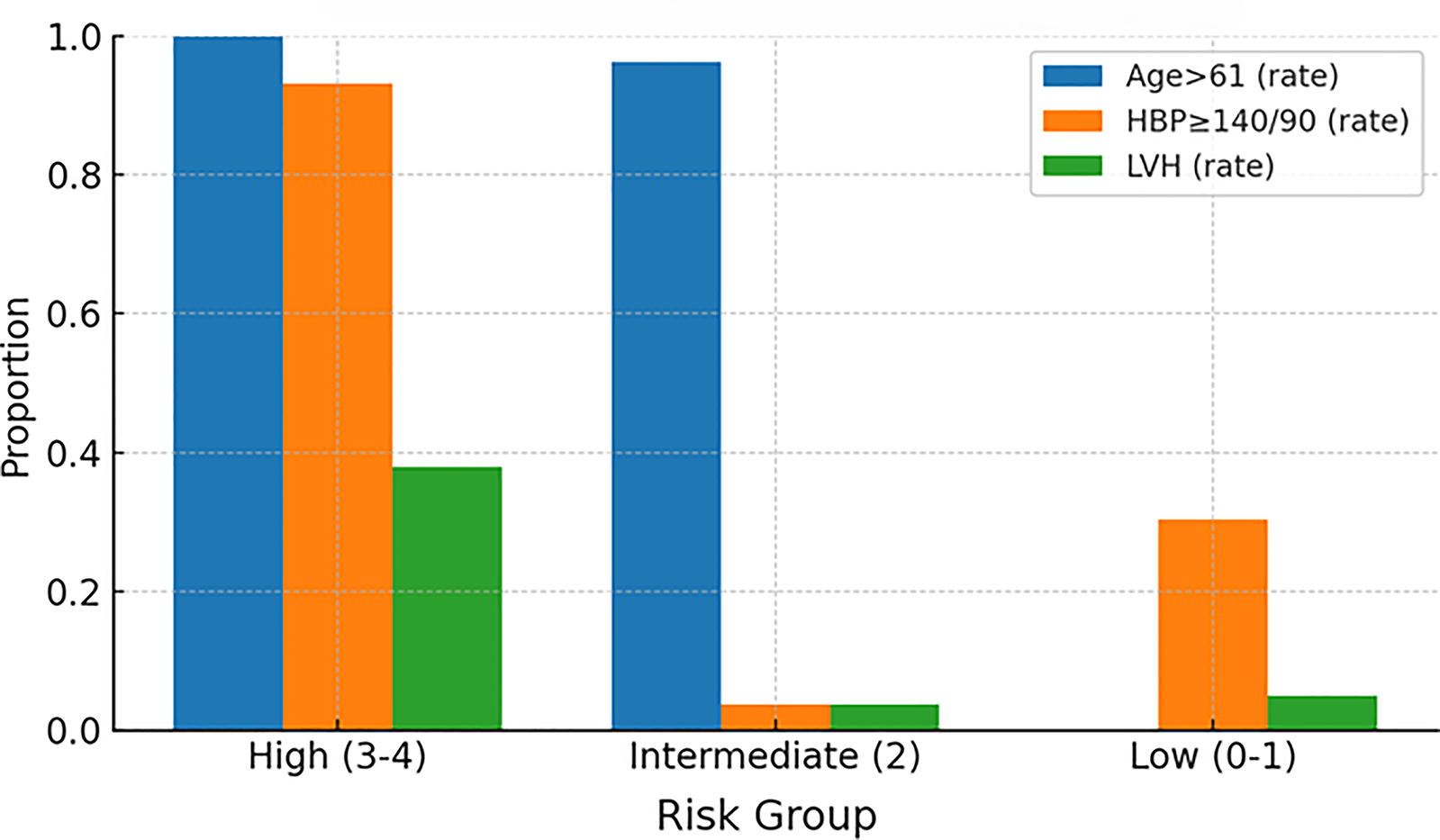 Bar chart showing the prevalence of risk factors by group. Categories include High (3-4), Intermediate (2), and Low (0-1). Blue bars represent Age greater than 61, orange for high blood pressure of at least 140/90, and green for left ventricular hypertrophy. High group shows the highest proportions for each risk factor, followed by the Intermediate, and then Low group.