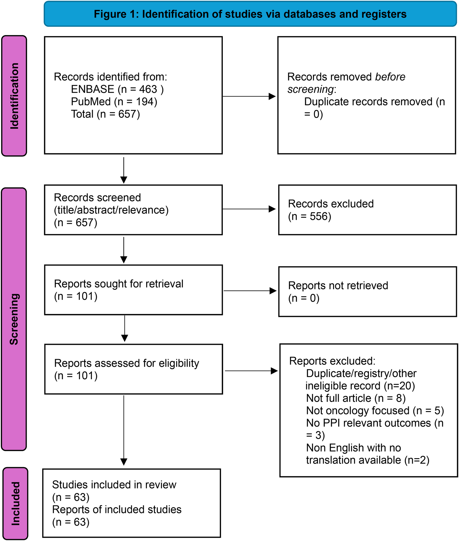 Flowchart titled \"Identification of studies via databases and registers\" displays the process of study selection. It begins with 657 records identified (463 from ENBASE, 194 from PubMed). No duplicates were removed before screening. All 657 records were screened; 556 were excluded. Reports sought for retrieval numbered 101. None were unretrievable. Eligibility was assessed for these 101, resulting in 63 studies included in the review. Exclusions included non-full articles, non-oncology focus, lack of PPI outcomes, duplicate/ineligible records, and language issues.