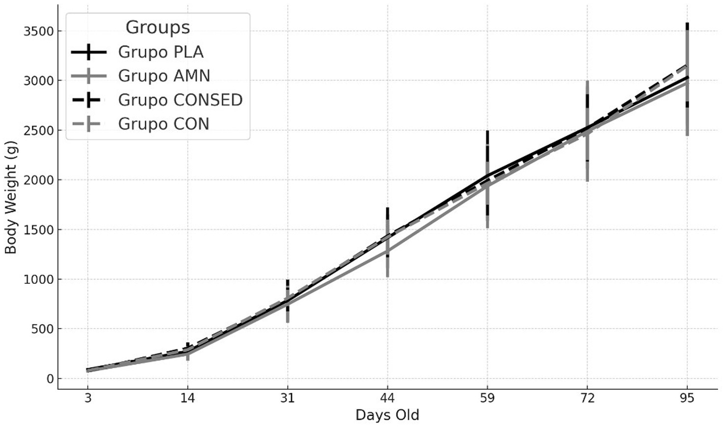Line graph showing body weight in grams versus days old for four groups: PLA, AMN, CONSED, and CON. Each group is represented by different line styles and colors. Weights increase consistently over time across all groups.