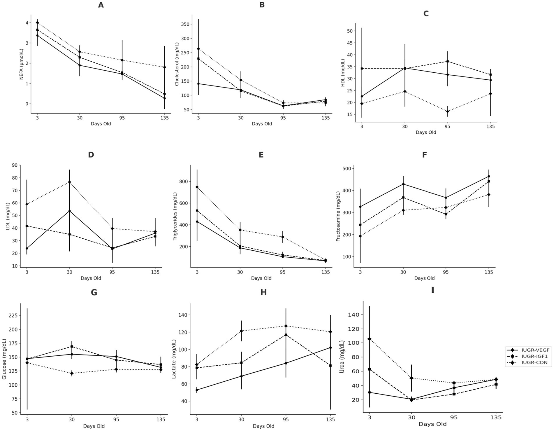 Graphs labeled A to I display various blood parameter trends over time in days. Each graph compares three treatments: IUGR-VEGF, IUGR-IGF1, and IUGR-CON. Graph A shows NEFA levels decreasing. Graph B shows a decline in cholesterol. Graph C illustrates HDL fluctuating. Graph D shows LDL peaking around day 30. Graph E shows triglycerides decreasing. Graph F displays fructosamine levels increasing. Graph G shows glucose stabilizing after an initial rise. Graph H illustrates lactate rising. Graph I shows urea levels initially dropping, then stabilizing. Error bars indicate variability. Legend indicates line styles for each treatment.