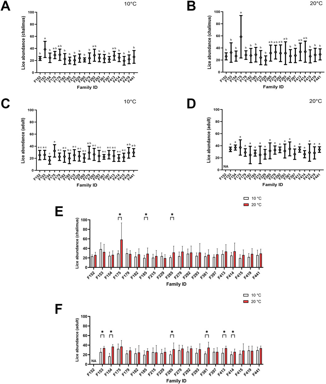 Bar graphs labeled A to F show lice abundance across different family IDs. Graphs A and B compare chalimus abundance at 10°C and 20°C, respectively. Graphs C and D compare adult lice abundance at 10°C and 20°C. Graphs E and F illustrate chalimus and adult abundance, respectively, with a comparison between the two temperatures. Error bars and significant differences are highlighted, with some data marked with asterisks to denote significance.