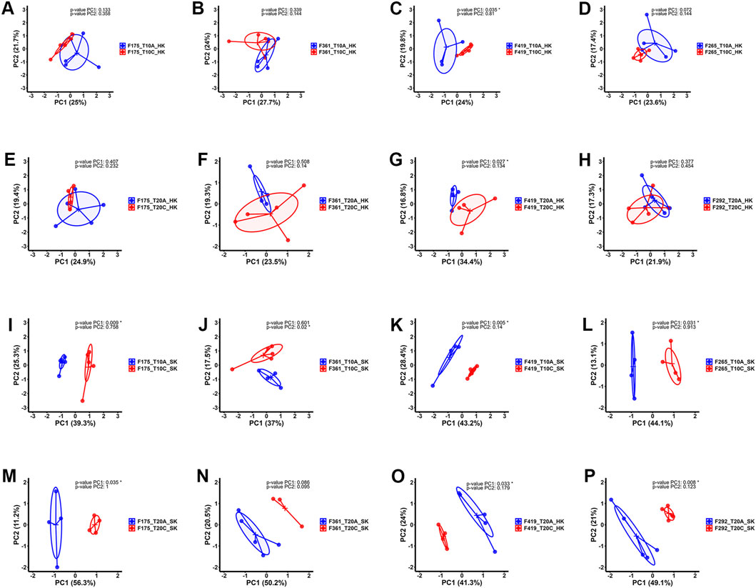 Sixteen PCA plots labeled A to P compare varying conditions. Each plot displays two groups: blue and red, with ellipses representing confidence intervals. Labels indicate different samples and head kidney (HK) or skin (SK) conditions. PC1 and PC2 variance percentages and specific p-values are included for statistical context.