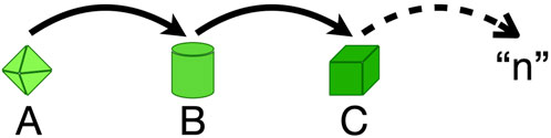 A diagram showing a sequence of green shapes labeled as A, B, and C. Shape A is a diamond, B is a cylinder, and C is a cube. Arrows indicate a progression from A to B to C, and finally to the letter
