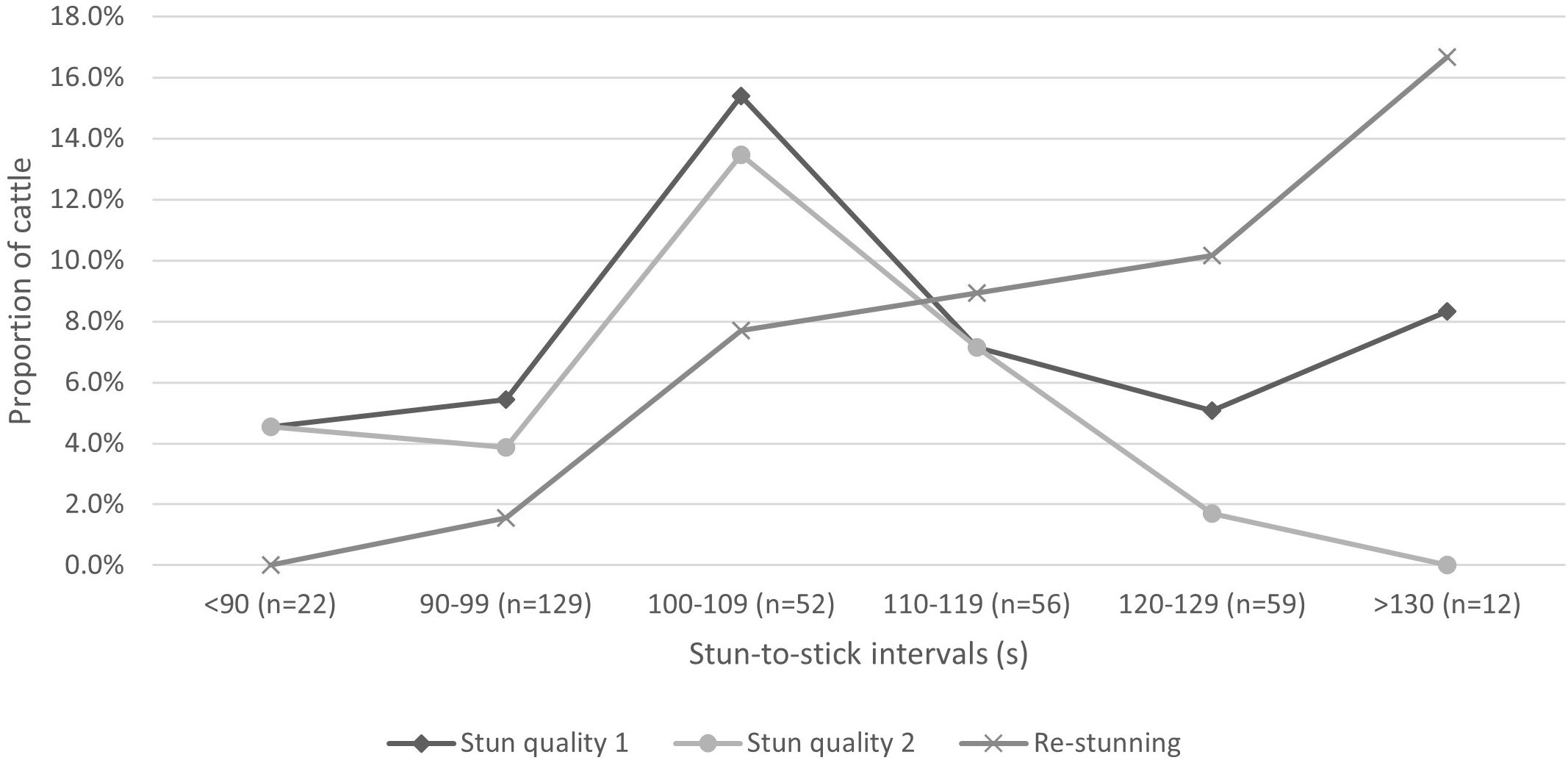 Line graph illustrating the proportion of cattle by stun-to-stick intervals in seconds. Three lines represent stun quality one, stun quality two, and re-stunning. Proportions range from below ninety to over one hundred thirty seconds. Re-stunning increases from around two to over sixteen percent, while stun qualities show varying trends.