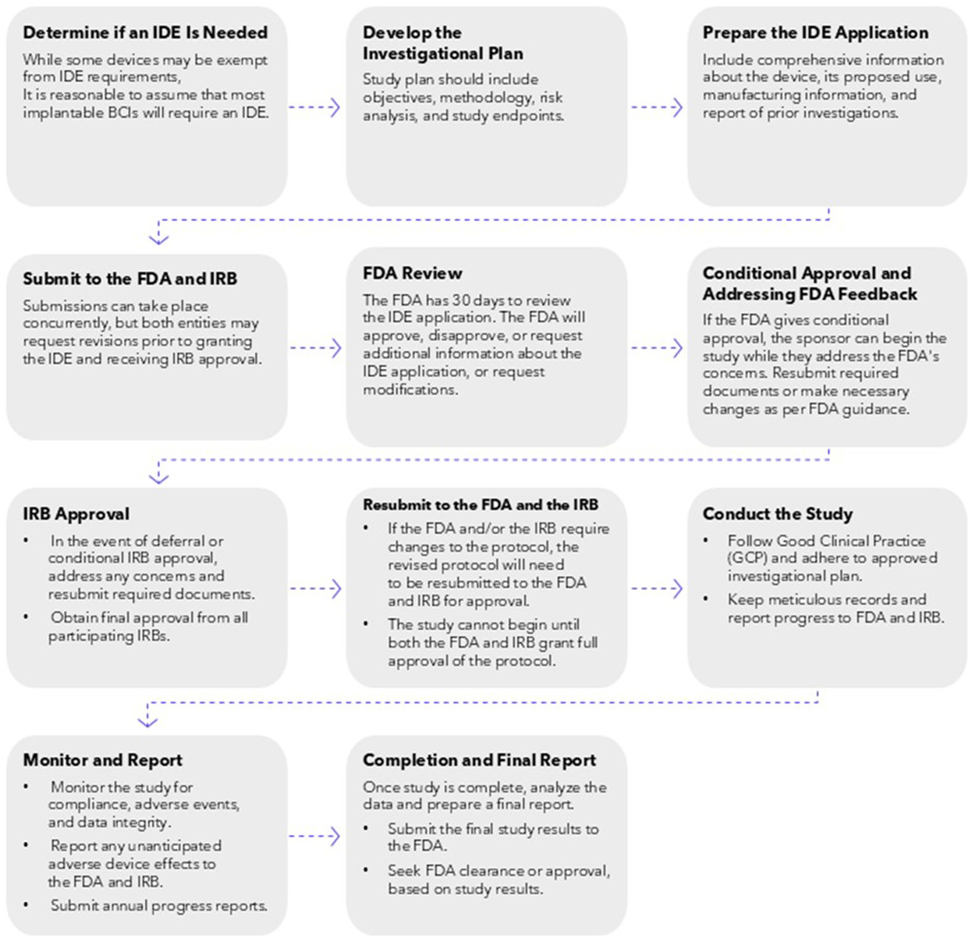 Flowchart showing the process for implementing an Investigational Device Exemption (IDE) for implantable BCIs. Steps include: 1. Determine IDE necessity. 2. Develop investigational plan. 3. Prepare IDE application. 4. Submit to FDA and IRB. 5. FDA review. 6. Conditional approval and addressing feedback. 7. IRB approval. 8. Resubmit to FDA and IRB if needed. 9. Conduct the study. 10. Monitor and report on compliance and safety. 11. Complete and finalize report for submission to FDA.