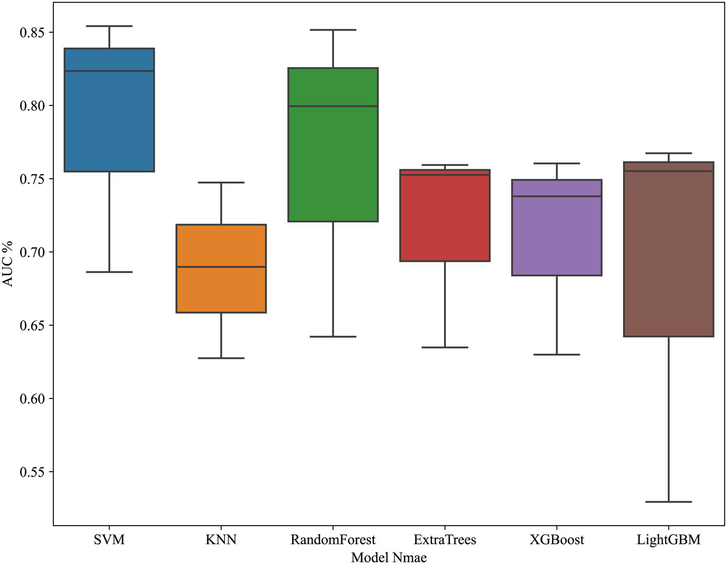 Box plot comparing the AUC percentages of different machine learning models: SVM, KNN, Random Forest, Extra Trees, XGBoost, and LightGBM. The plot shows variations in AUC performances, with Random Forest having the highest range and KNN the lowest.