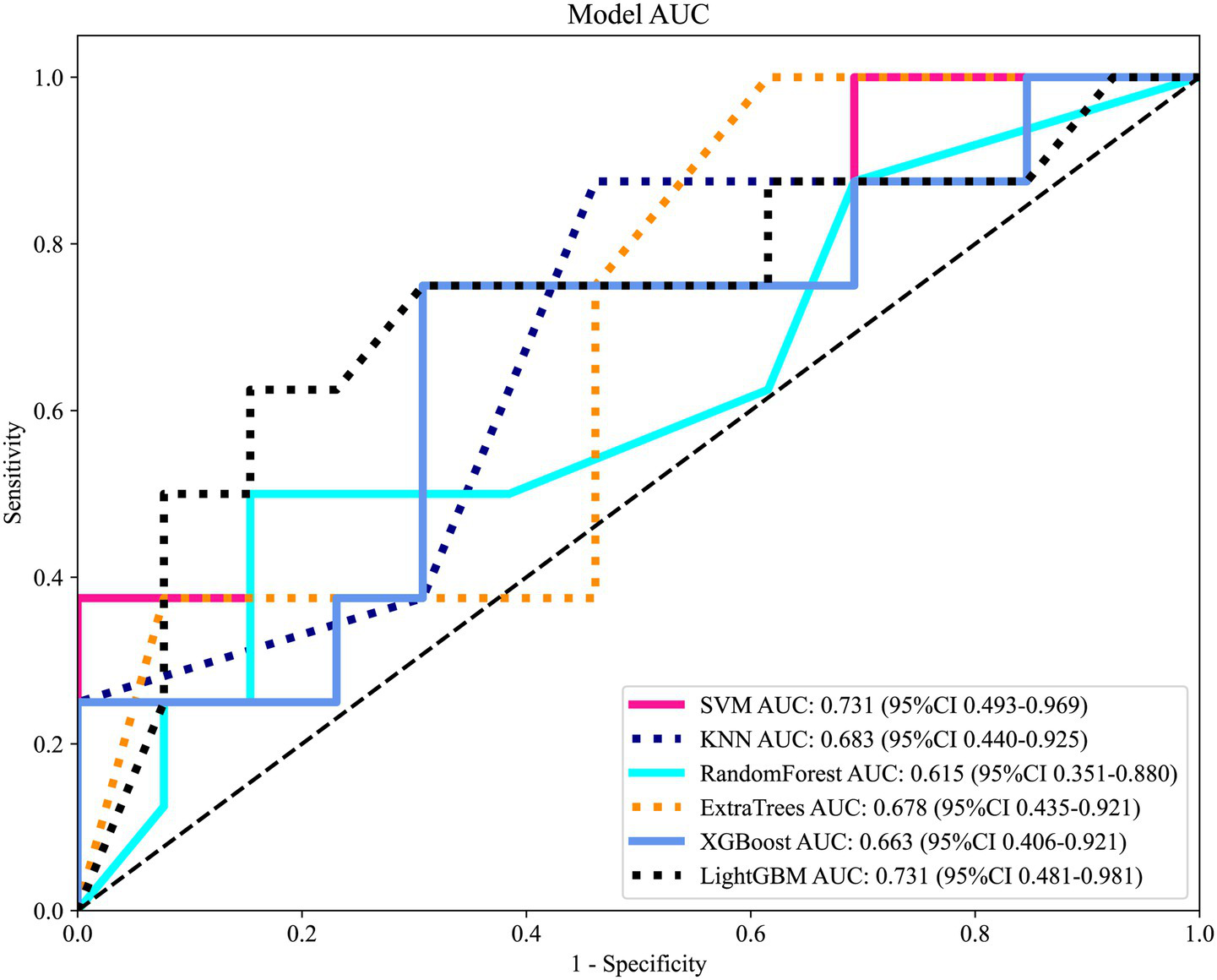 ROC curve comparing model performance for SVM, KNN, RandomForest, ExtraTrees, XGBoost, and LightGBM. Sensitivity is plotted against 1-Specificity. SVM and LightGBM have the highest AUC of 0.731, while RandomForest has the lowest at 0.615.