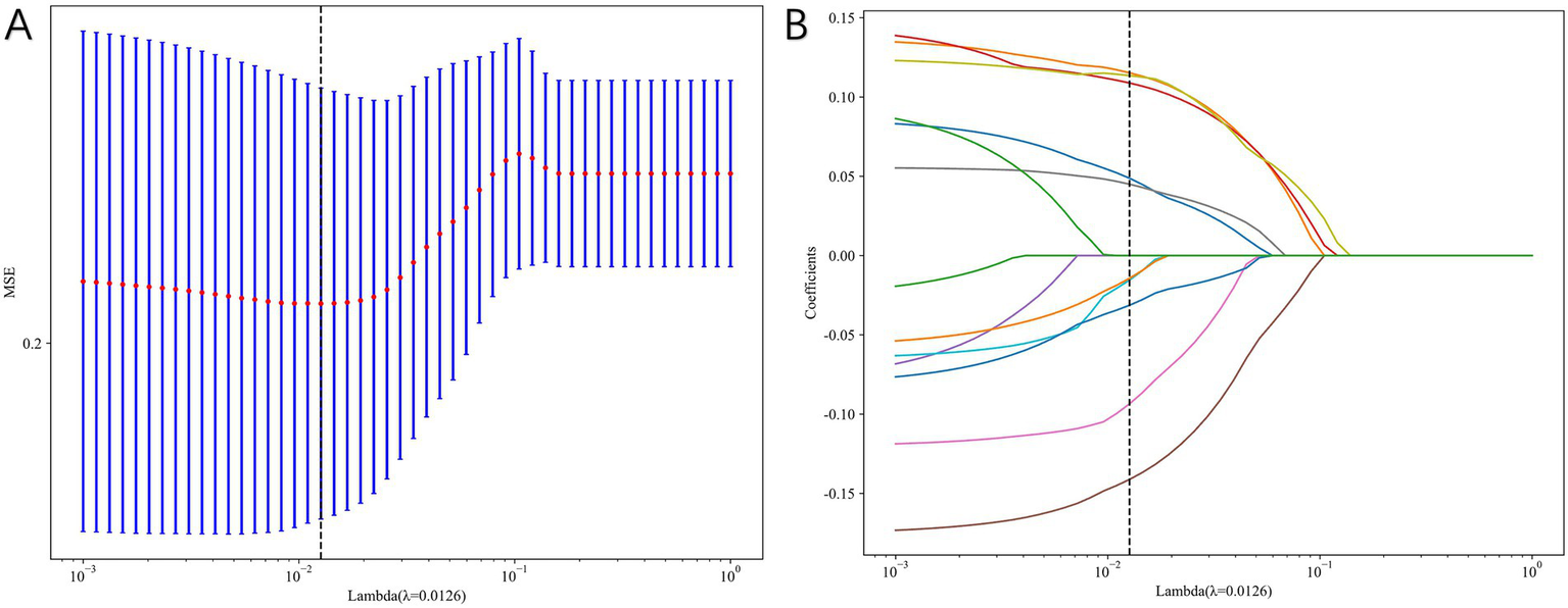 Panel A shows a plot with lambda on the x-axis and mean squared error (MSE) on the y-axis. Red dots represent data points, with vertical blue lines indicating error bars. A vertical dashed line marks a specific lambda value. Panel B displays a plot with lambda on the x-axis and coefficients on the y-axis, containing multiple colored lines representing different coefficients. The same lambda value is highlighted by a vertical dashed line.