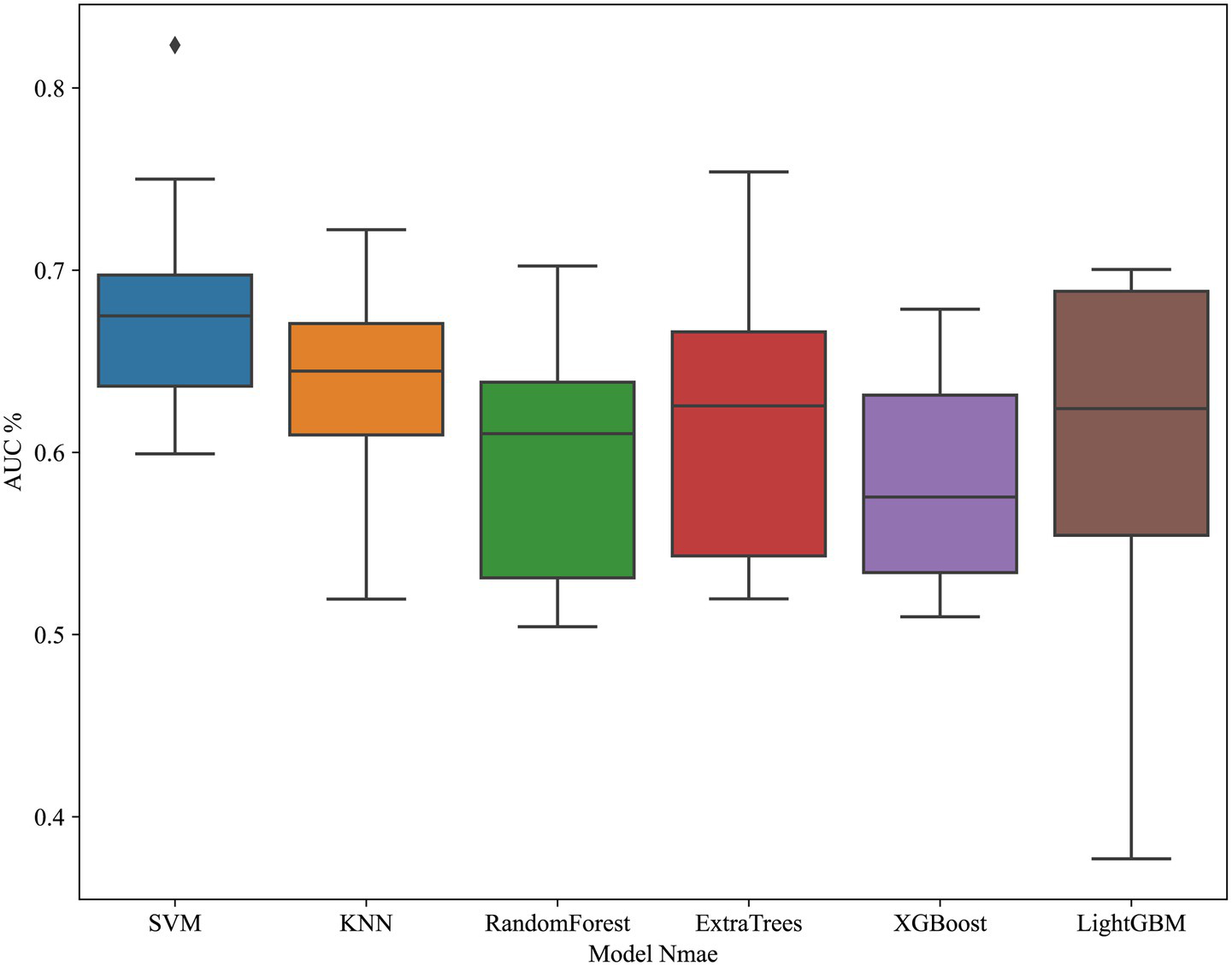 Box plot comparing AUC percentages for different models: SVM, KNN, RandomForest, ExtraTrees, XGBoost, and LightGBM. SVM shows a median around 0.7 with an outlier near 0.8. LightGBM has the widest range and the highest median value.