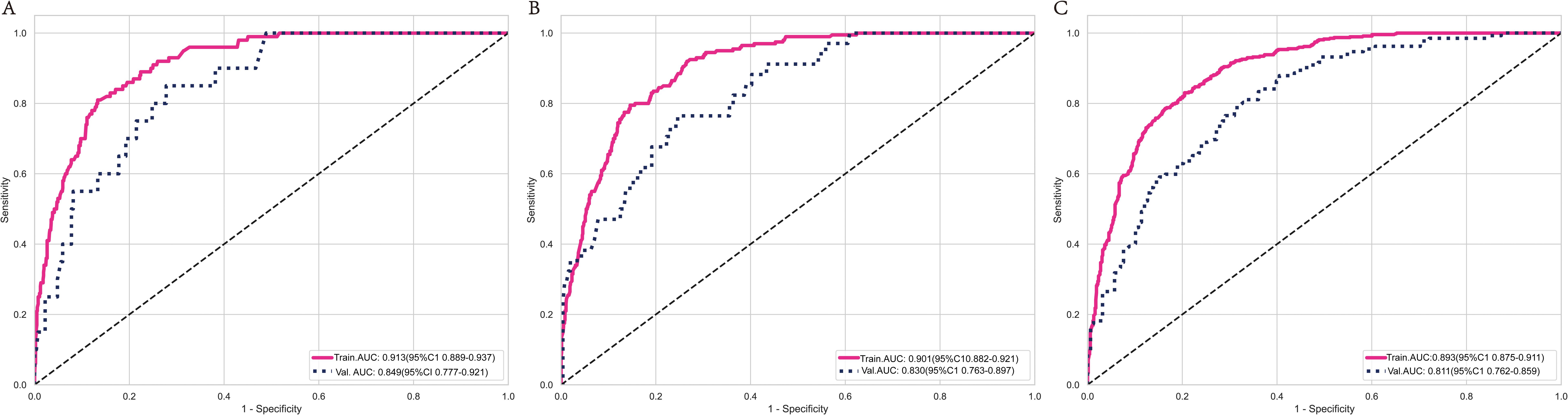 Three ROC curve plots labeled A, B, and C show the performance of a classification model. Each plot displays sensitivity versus 1-specificity. The training and validation area under the curve (AUC) values are provided for each plot. Panel A shows Train AUC: 0.913 and Val AUC: 0.849. Panel B shows Train AUC: 0.901 and Val AUC: 0.830. Panel C shows Train AUC: 0.893 and Val AUC: 0.811. A dotted line represents random performance.