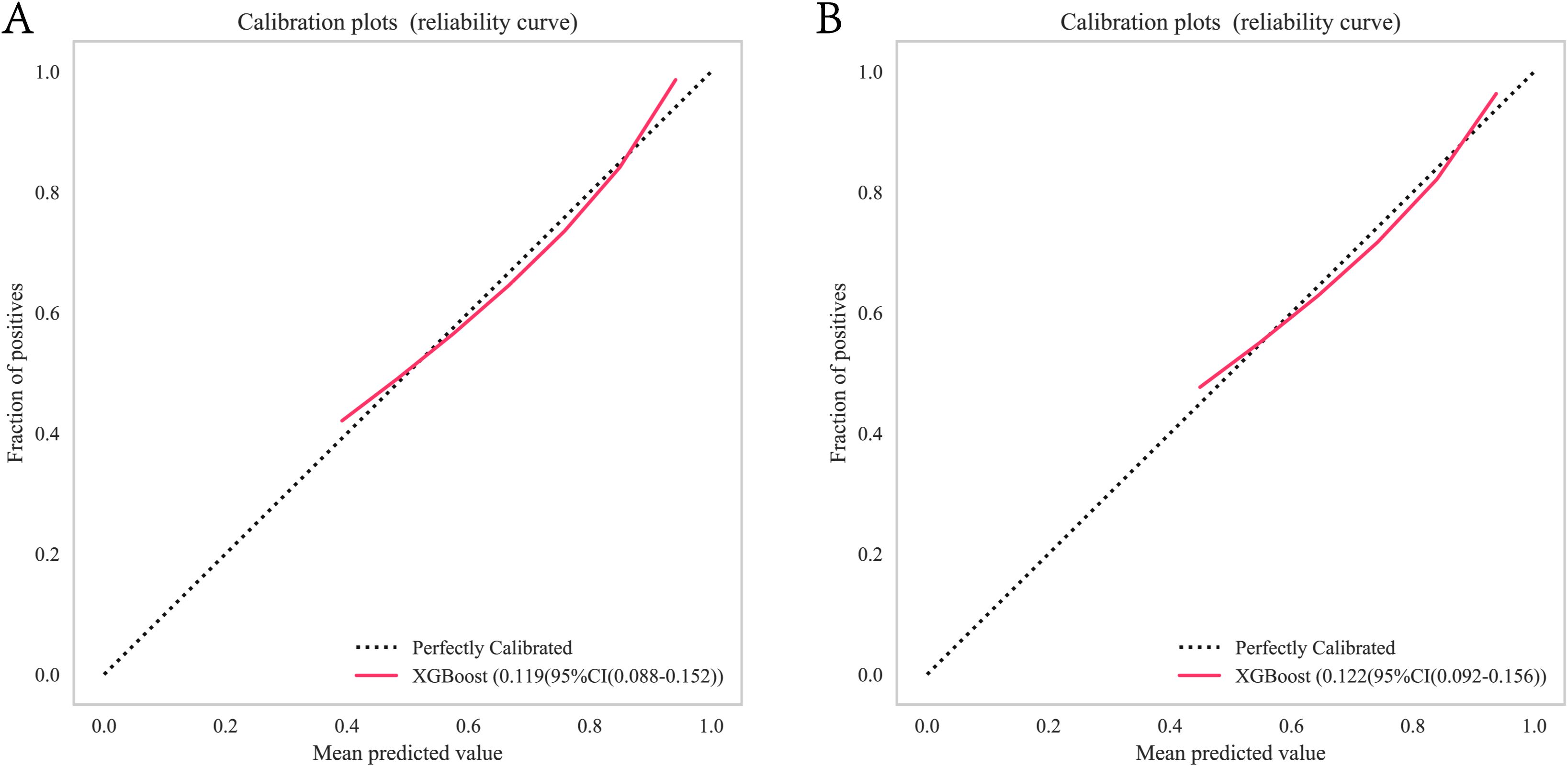 Calibration plots comparing predicted values to actual outcomes. Plot A shows a red line (XGBoost, 95% CI: 0.088-0.152) against a black dotted line for perfect calibration. Plot B shows a similar comparison with a red line (XGBoost, 95% CI: 0.092-0.156). Both plots have mean predicted values on the x-axis and fraction of positives on the y-axis.