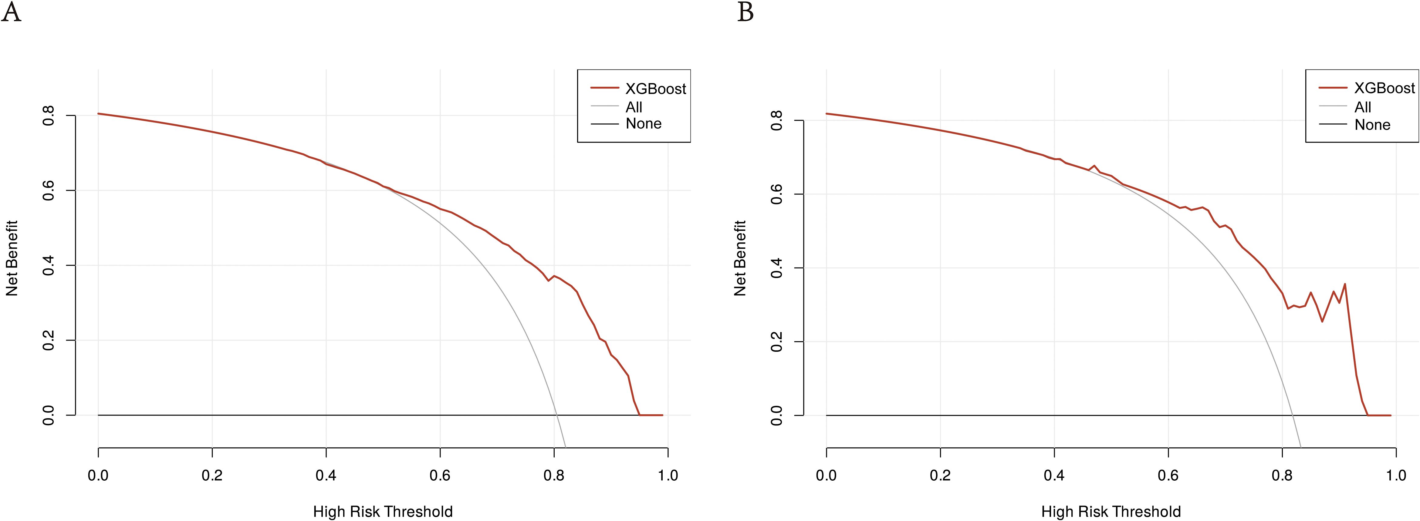 Two graphs (A and B) showing net benefit versus high risk threshold. Both feature lines for XGBoost, All, and None. In graph A, XGBoost line slopes steadily downwards. In graph B, the XGBoost line fluctuates before dropping sharply.